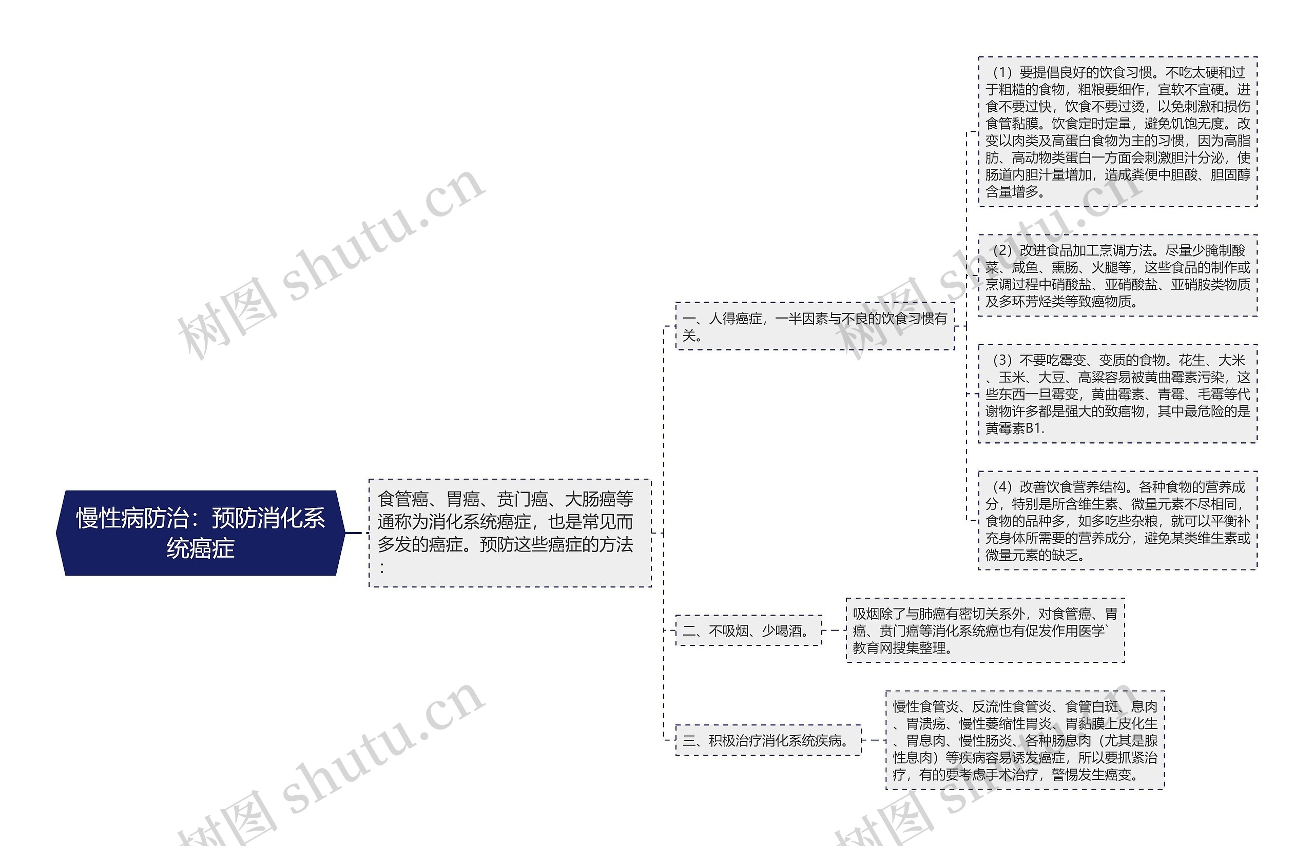 慢性病防治：预防消化系统癌症思维导图