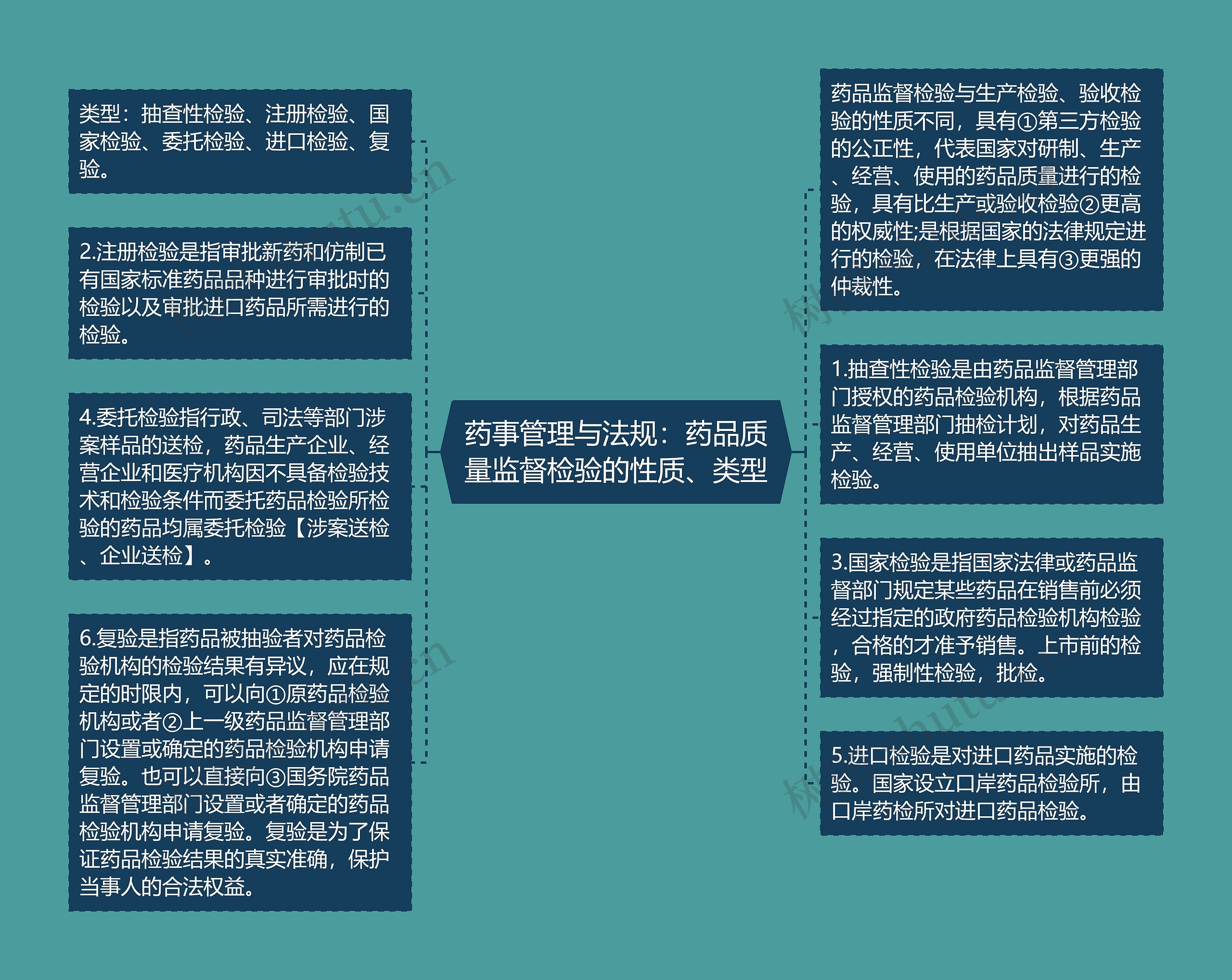 药事管理与法规：药品质量监督检验的性质、类型思维导图