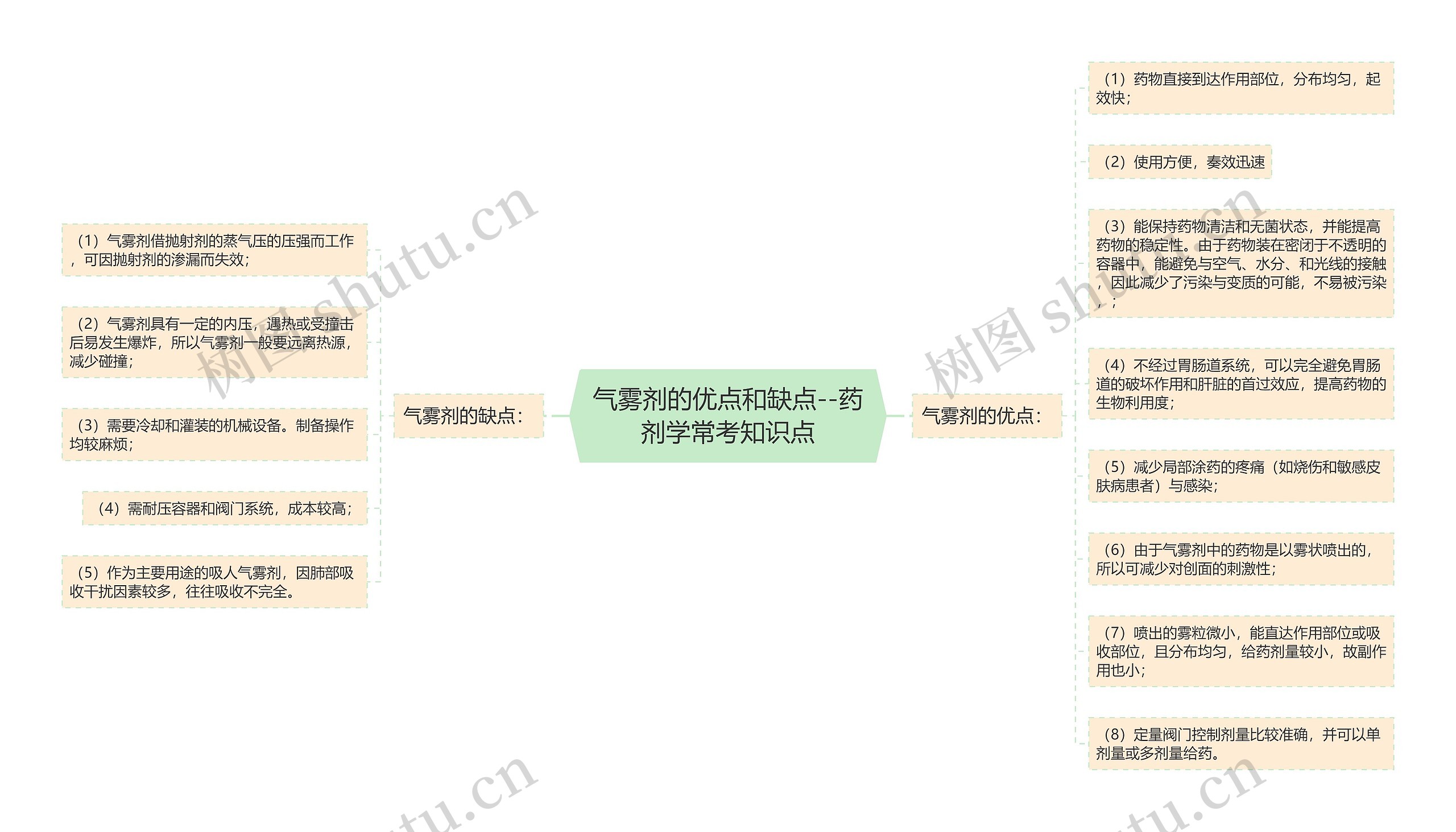 气雾剂的优点和缺点--药剂学常考知识点