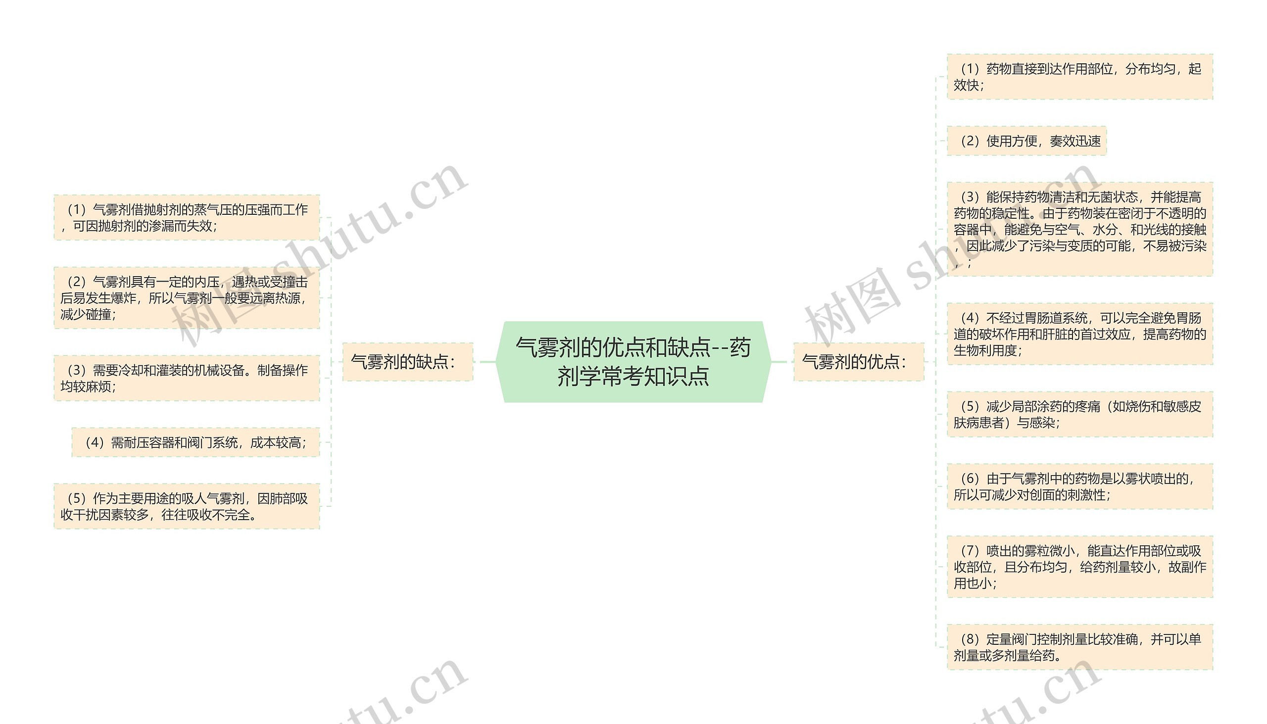 气雾剂的优点和缺点--药剂学常考知识点