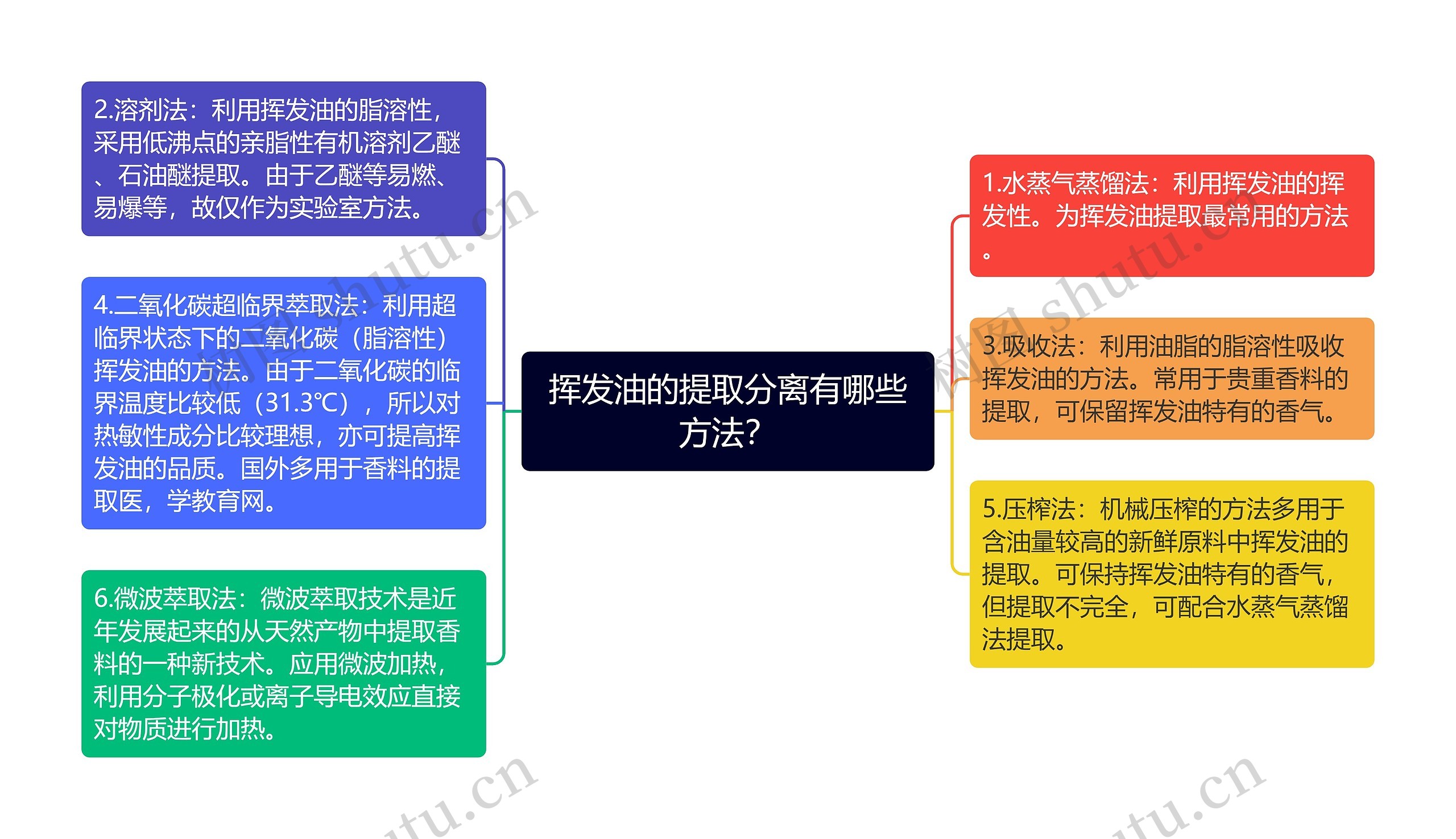 挥发油的提取分离有哪些方法？