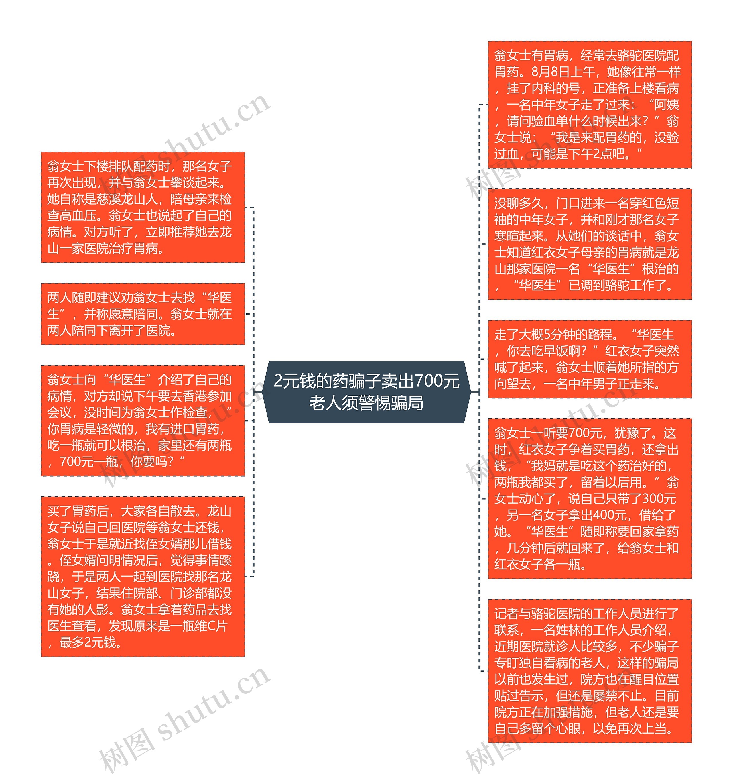 2元钱的药骗子卖出700元老人须警惕骗局思维导图