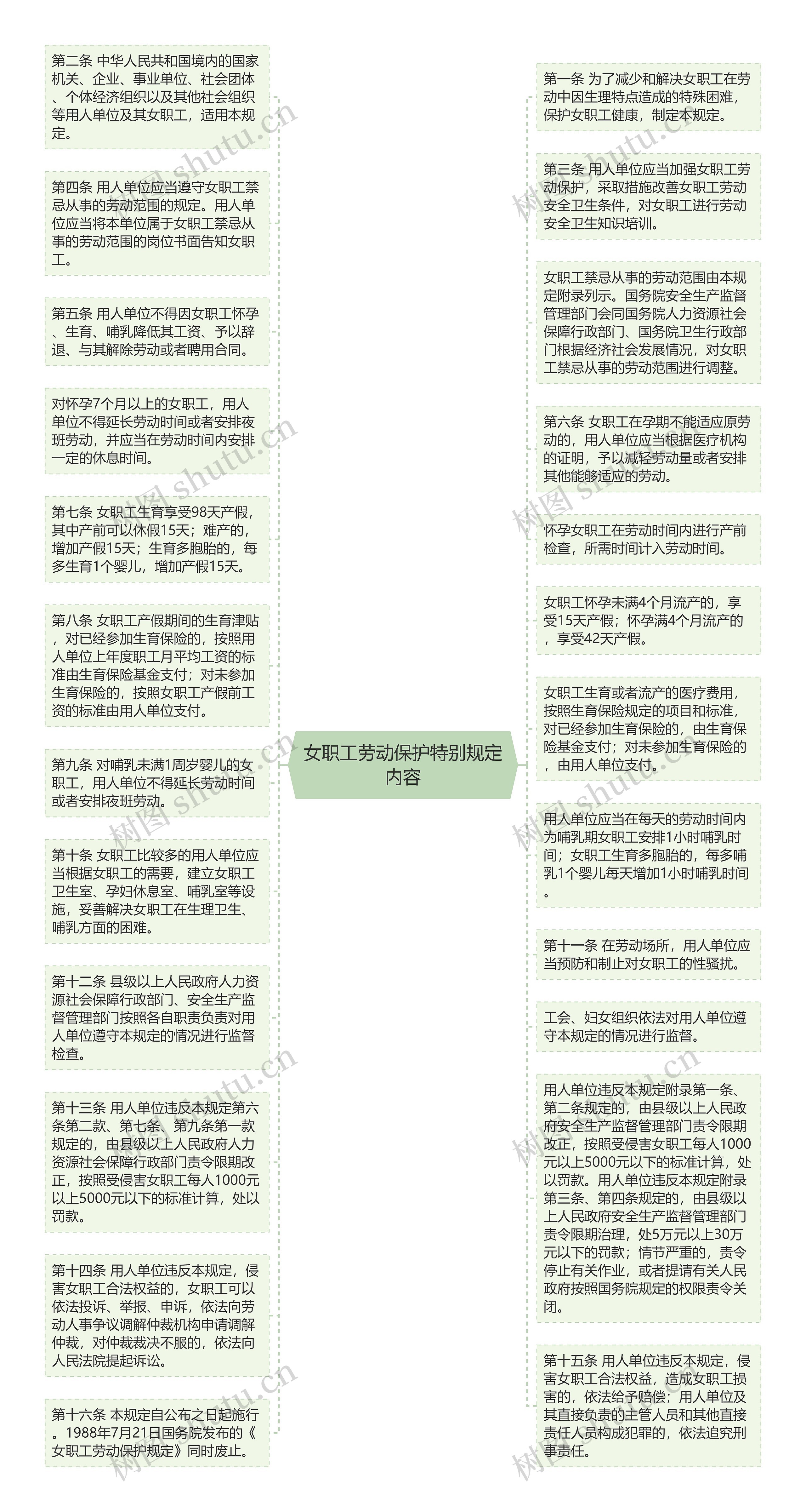 女职工劳动保护特别规定内容