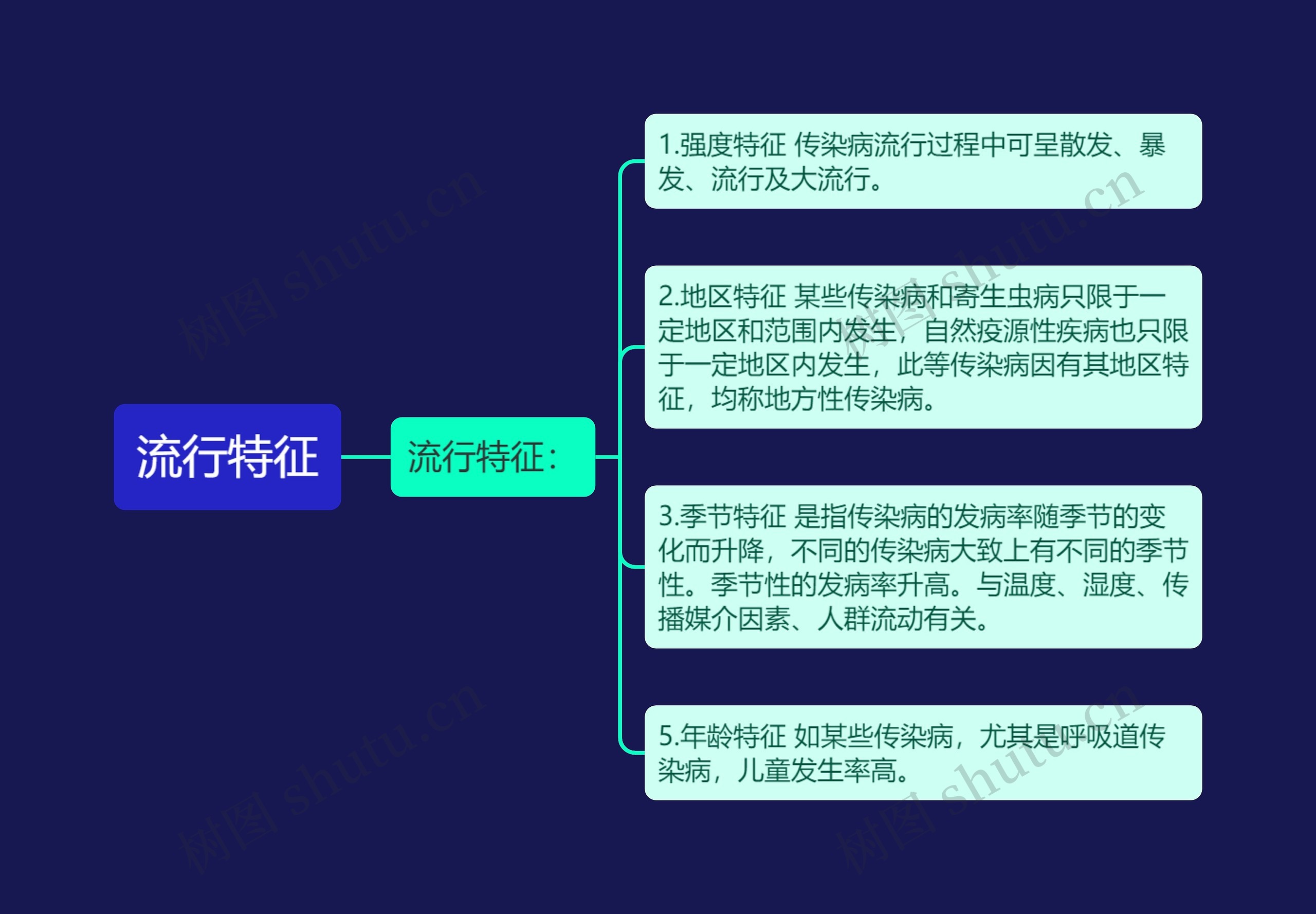 流行特征思维导图