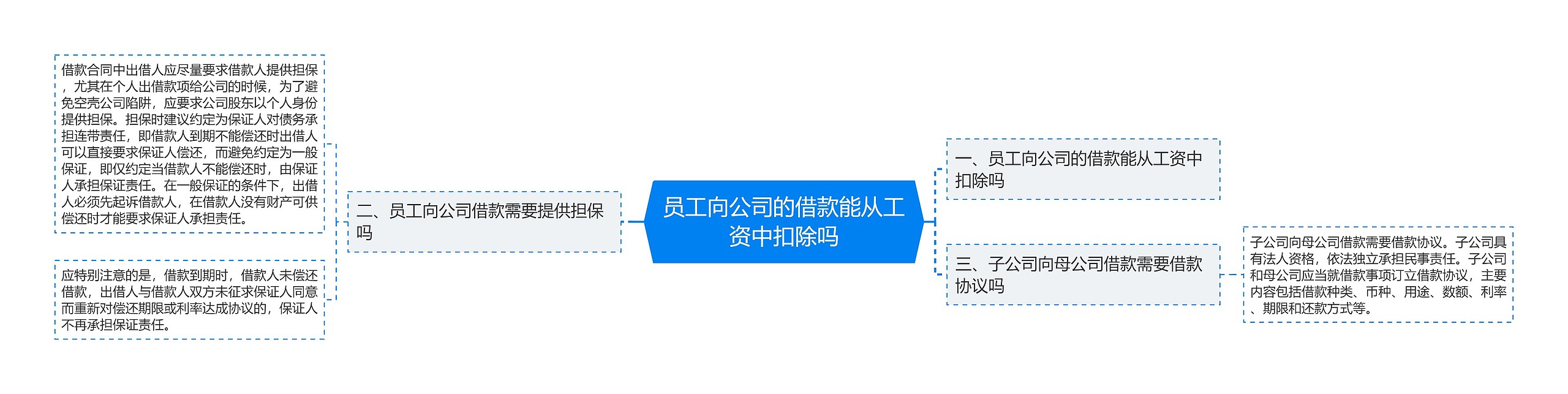 员工向公司的借款能从工资中扣除吗思维导图