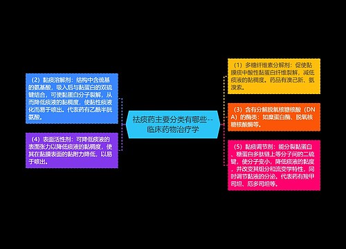 ​祛痰药主要分类有哪些--临床药物治疗学