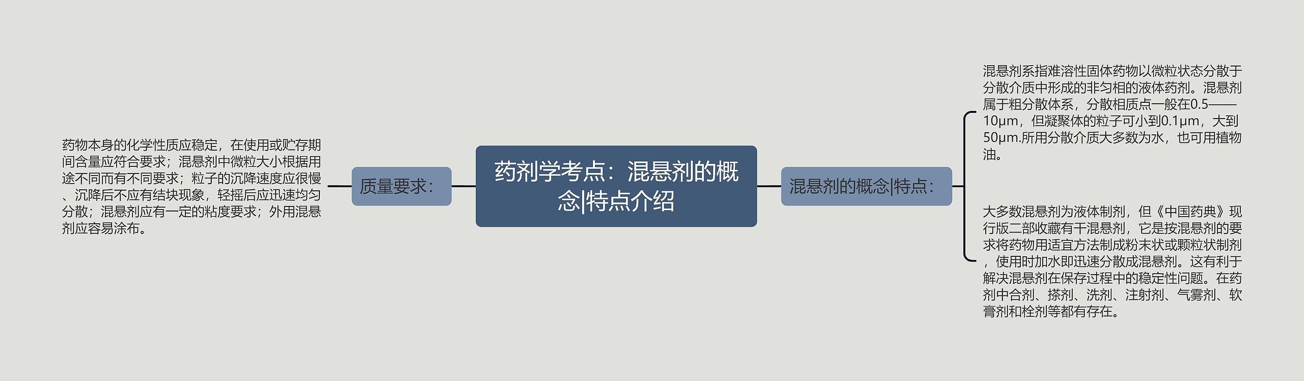 药剂学考点：混悬剂的概念|特点介绍思维导图