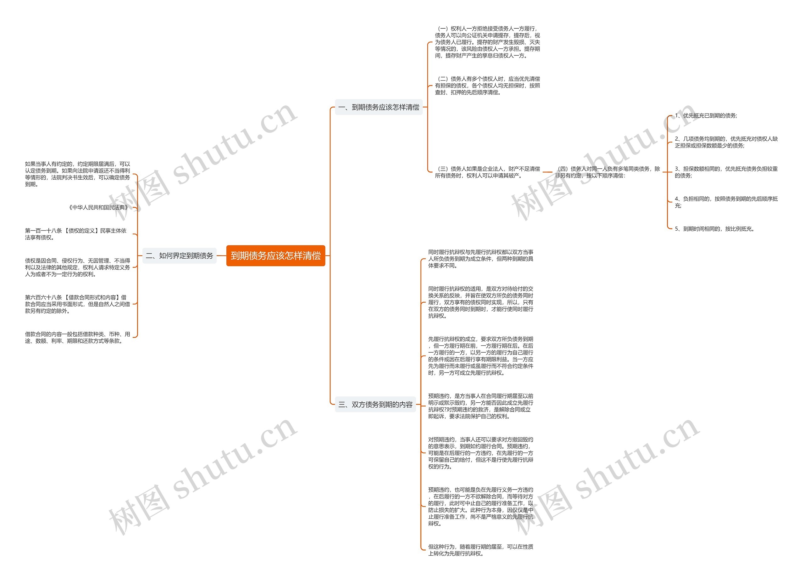 到期债务应该怎样清偿思维导图