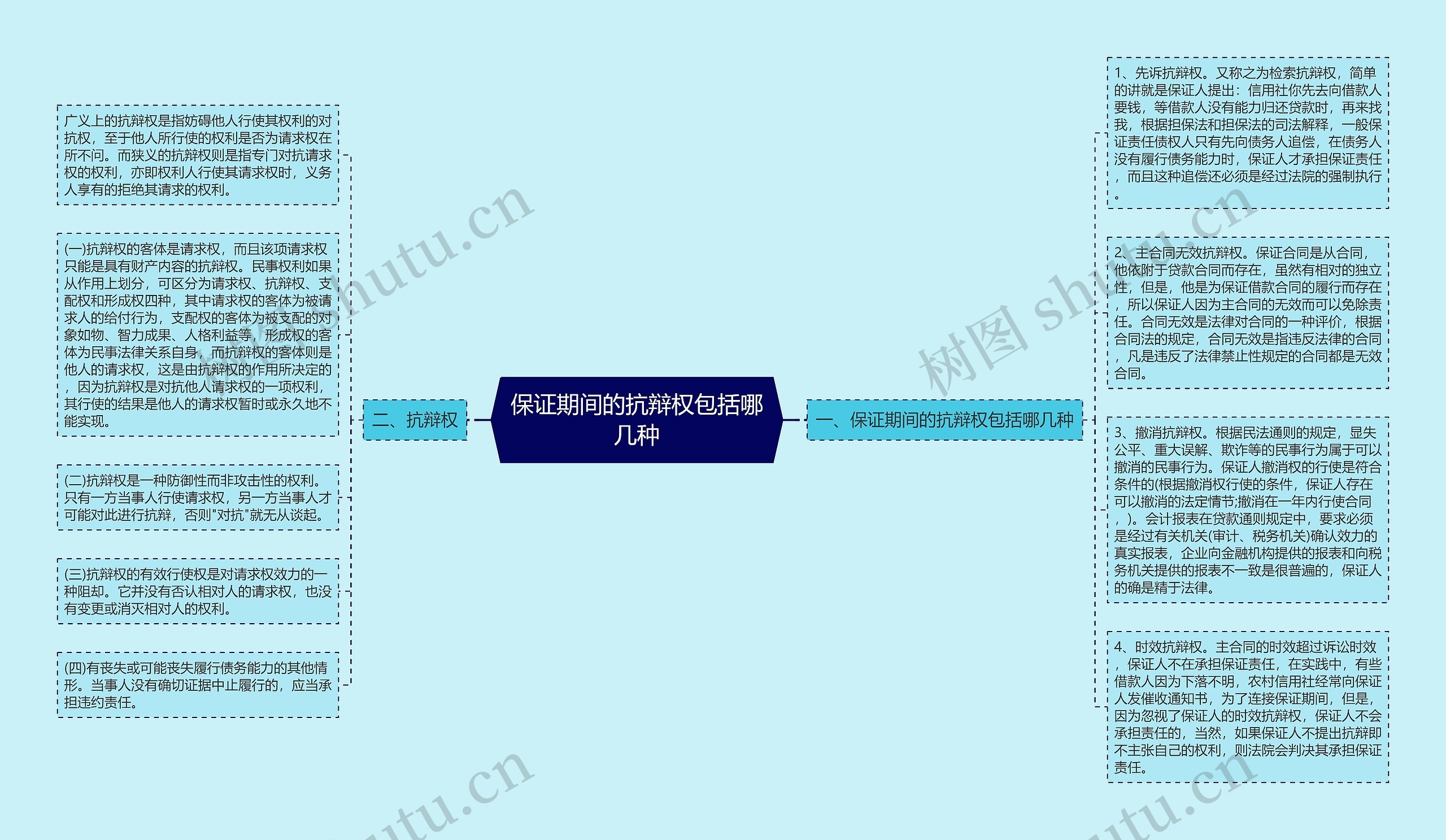 保证期间的抗辩权包括哪几种思维导图