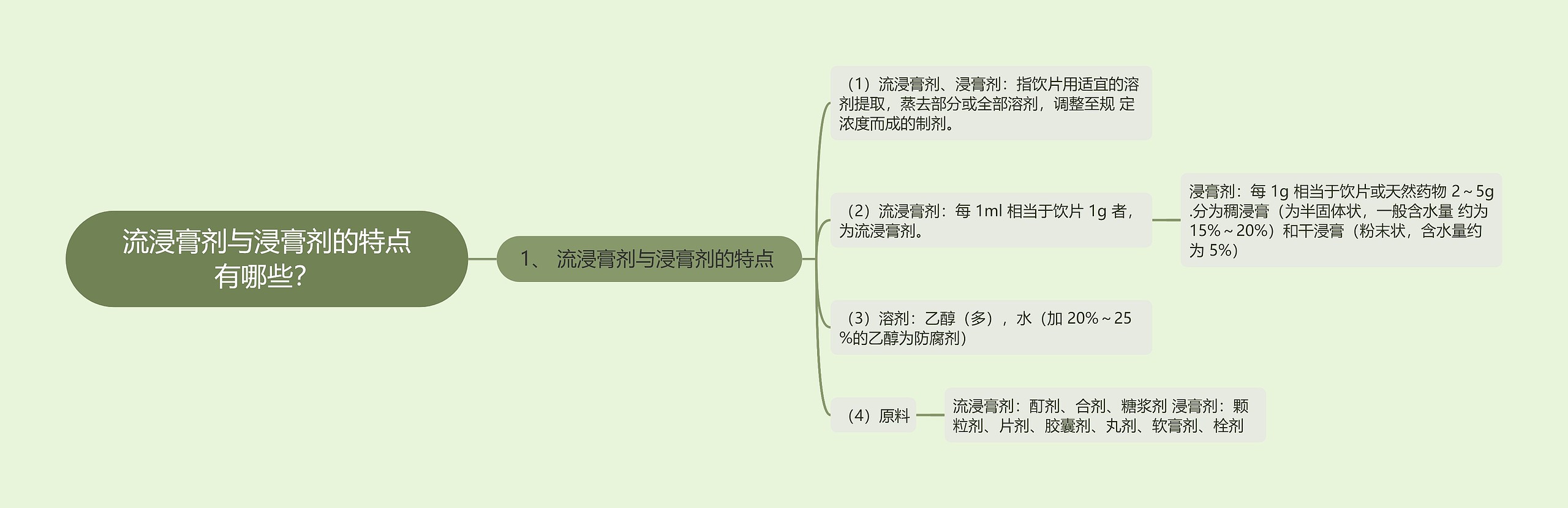 流浸膏剂与浸膏剂的特点有哪些？思维导图