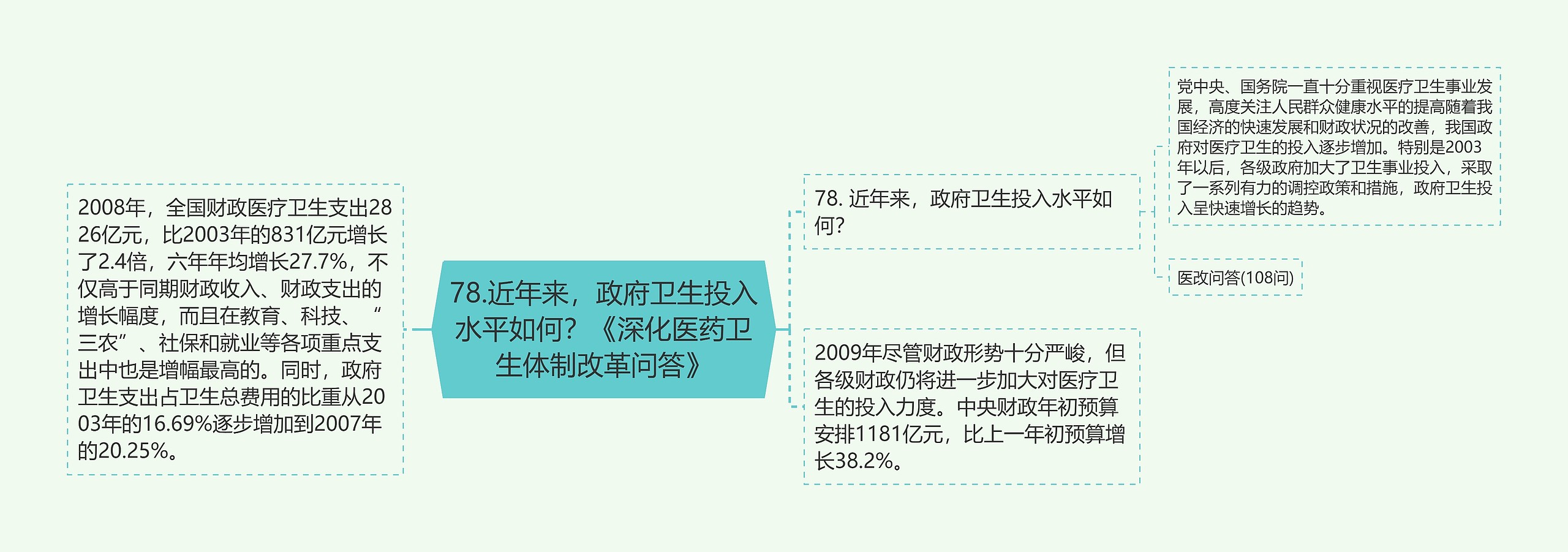 78.近年来，政府卫生投入水平如何？《深化医药卫生体制改革问答》思维导图