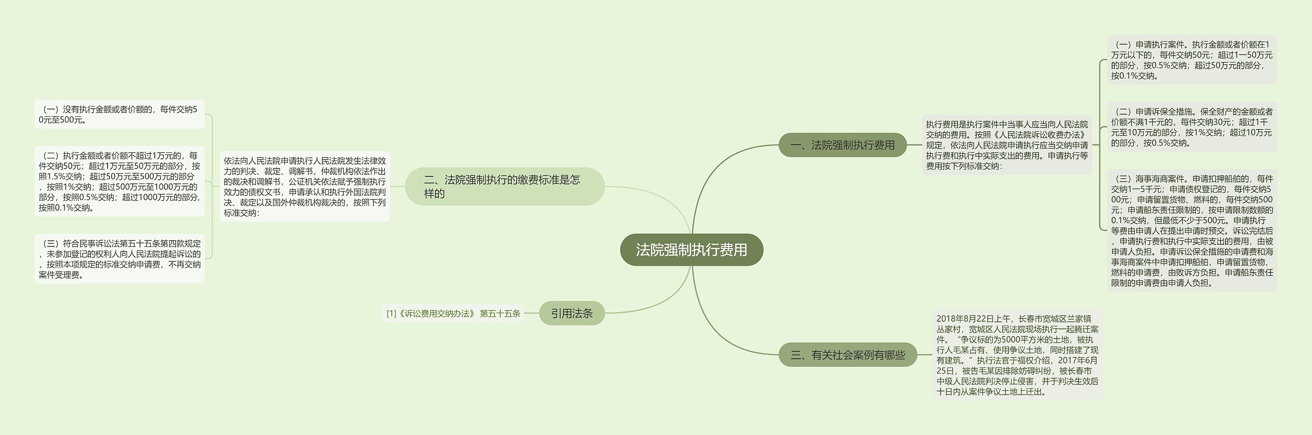 法院强制执行费用思维导图