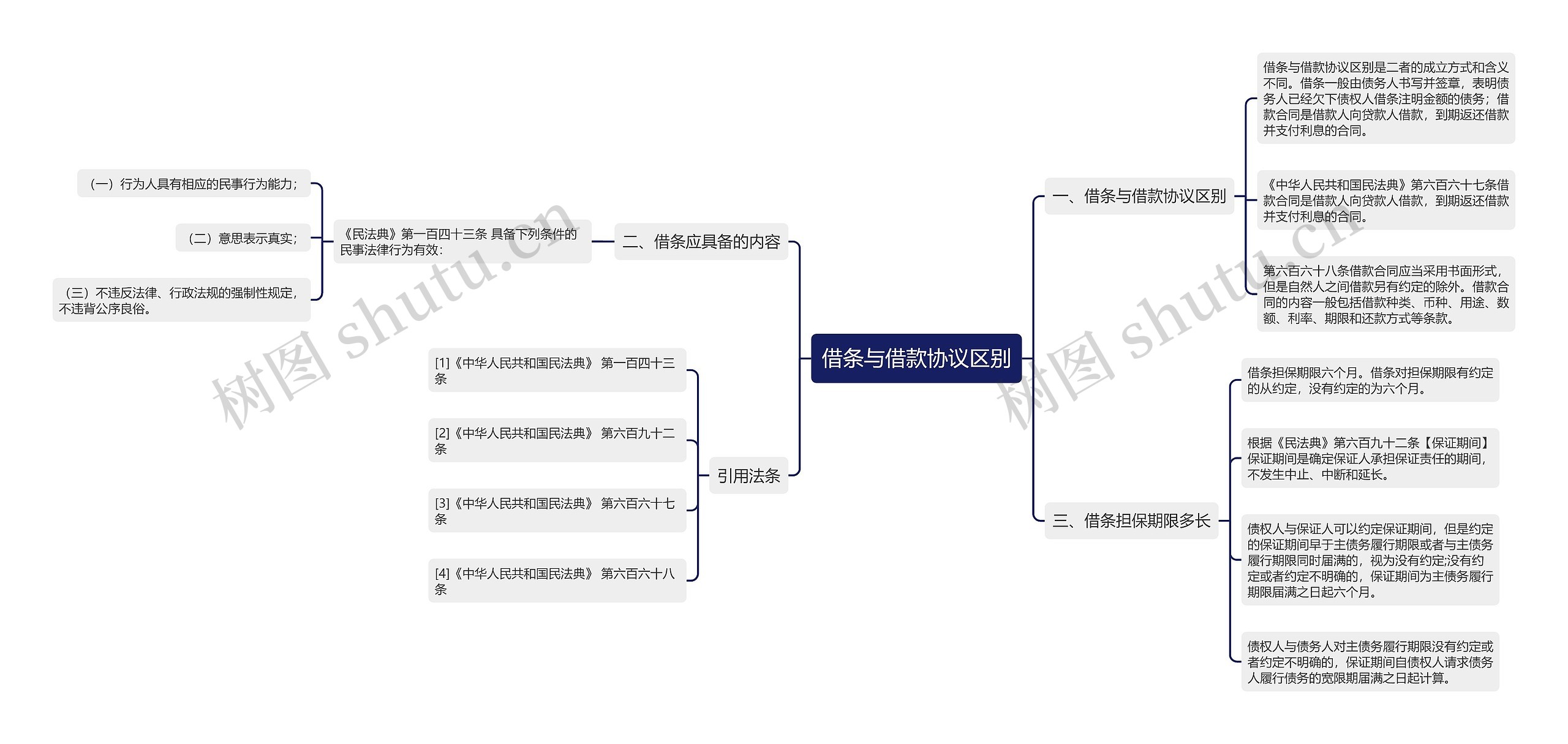 借条与借款协议区别