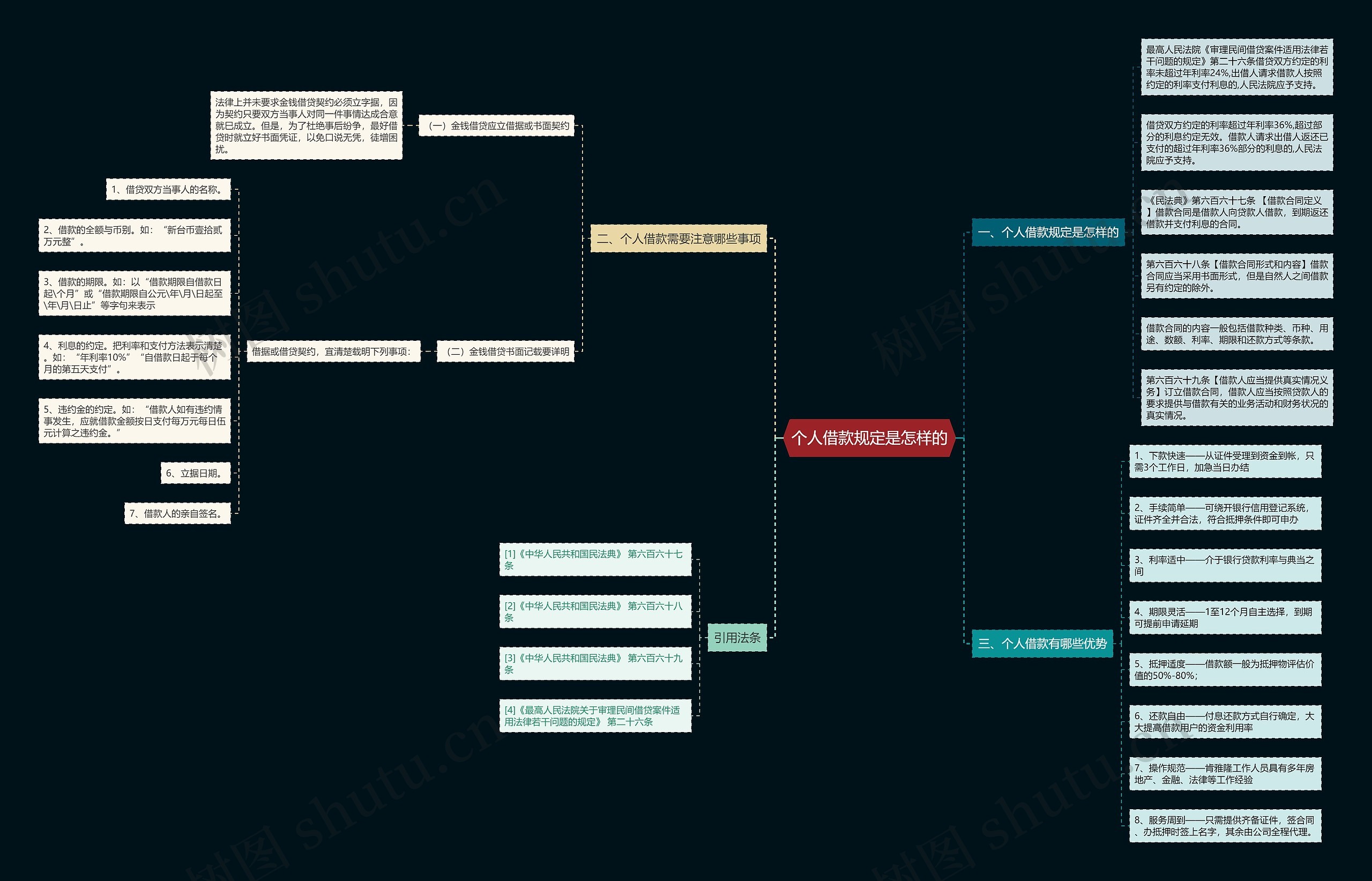 个人借款规定是怎样的思维导图