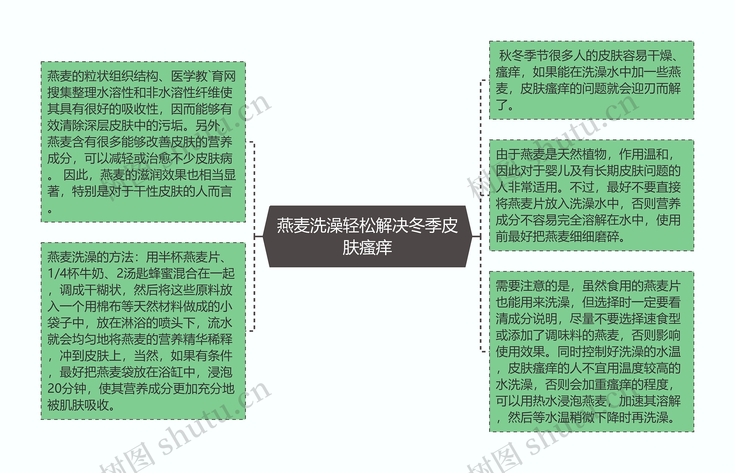 燕麦洗澡轻松解决冬季皮肤瘙痒思维导图