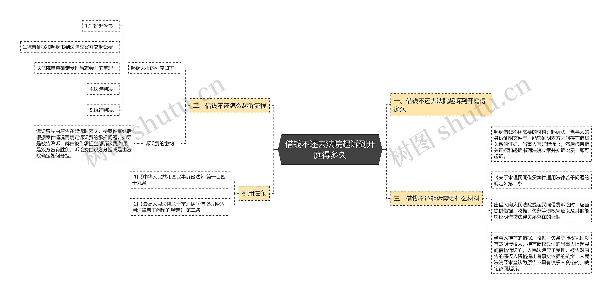 借钱不还去法院起诉到开庭得多久思维导图