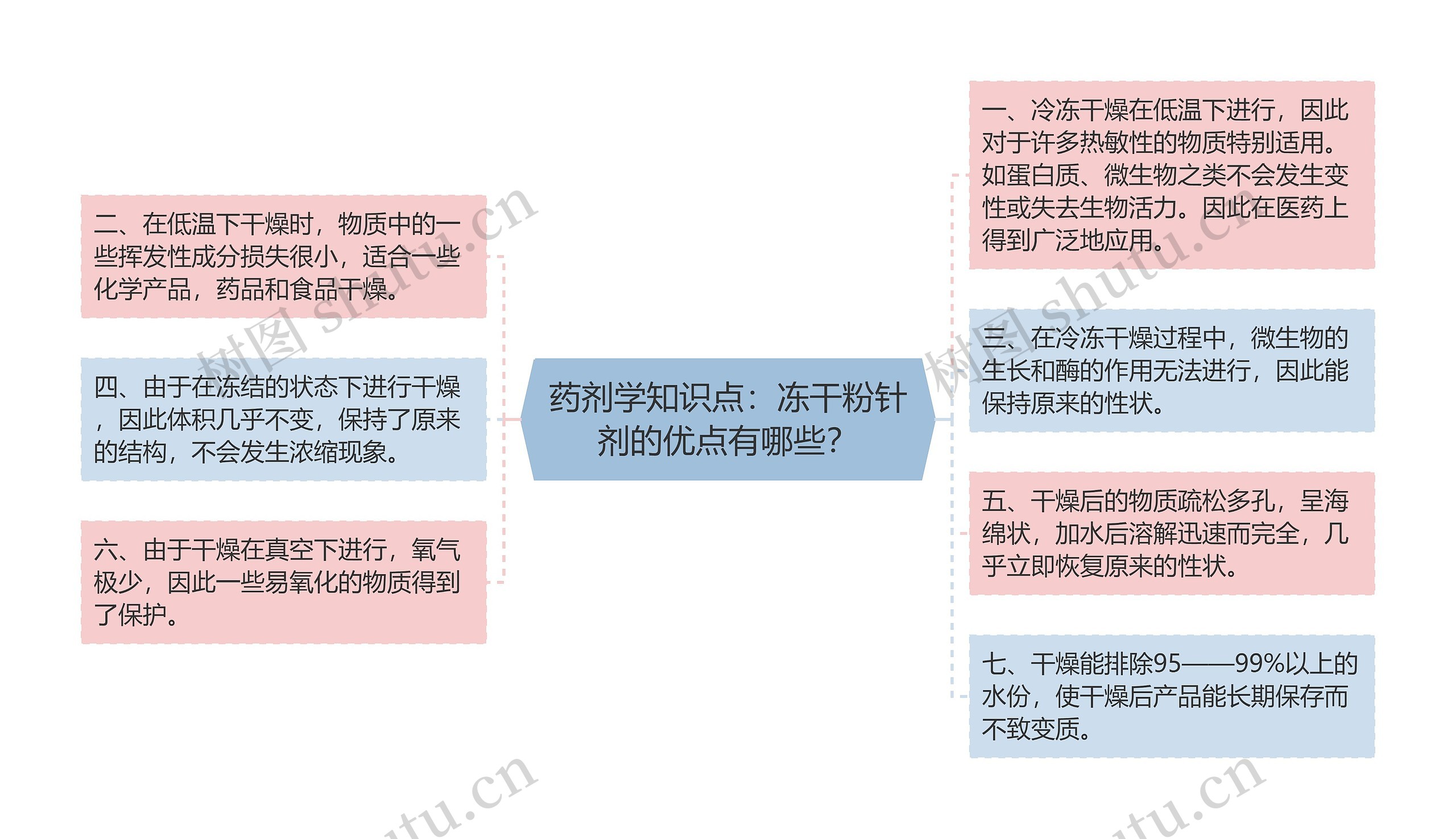 药剂学知识点：冻干粉针剂的优点有哪些？思维导图