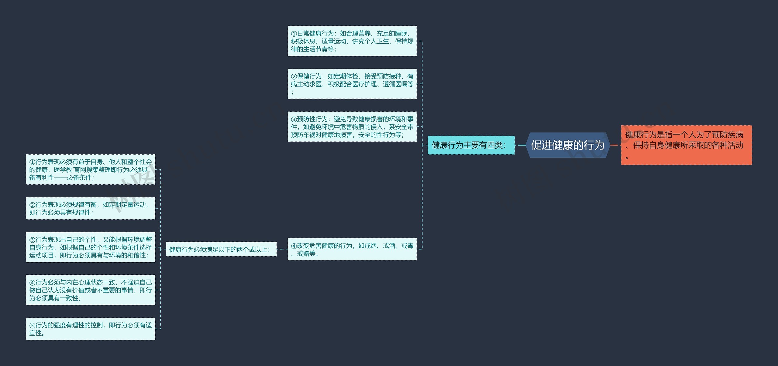 促进健康的行为思维导图