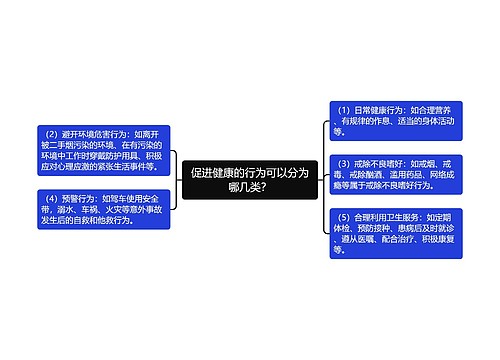 促进健康的行为可以分为哪几类？