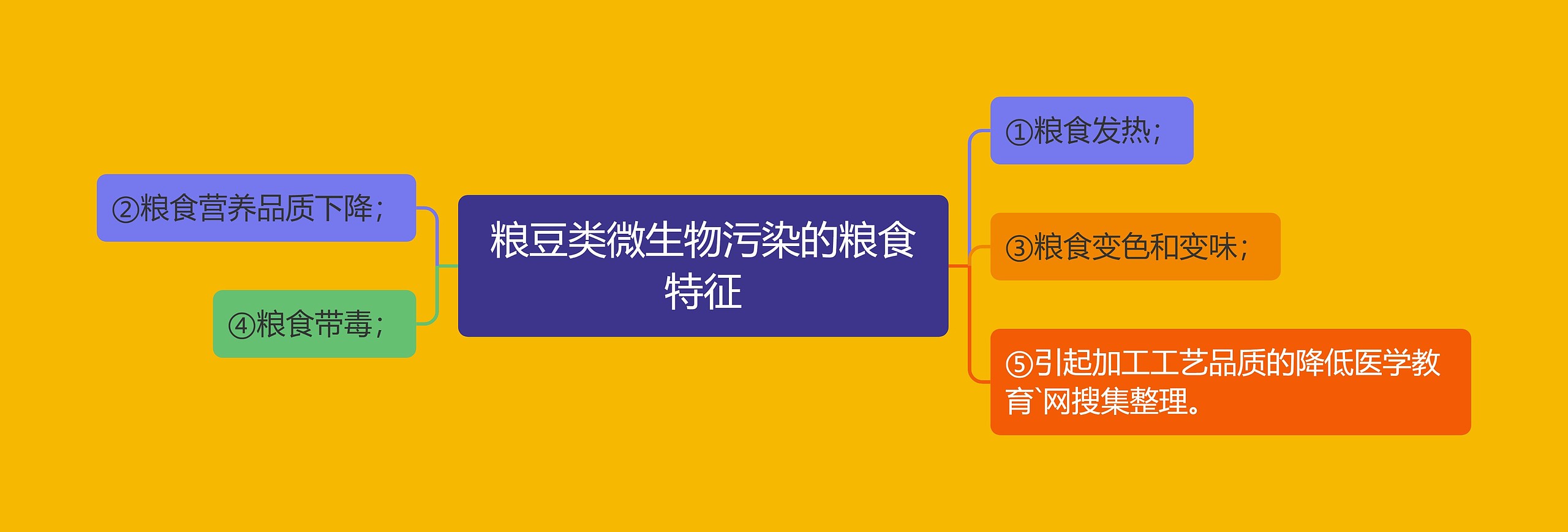 粮豆类微生物污染的粮食特征思维导图