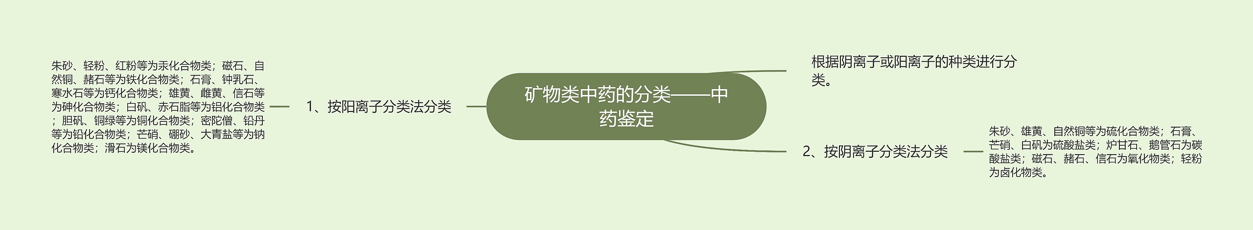 矿物类中药的分类——中药鉴定