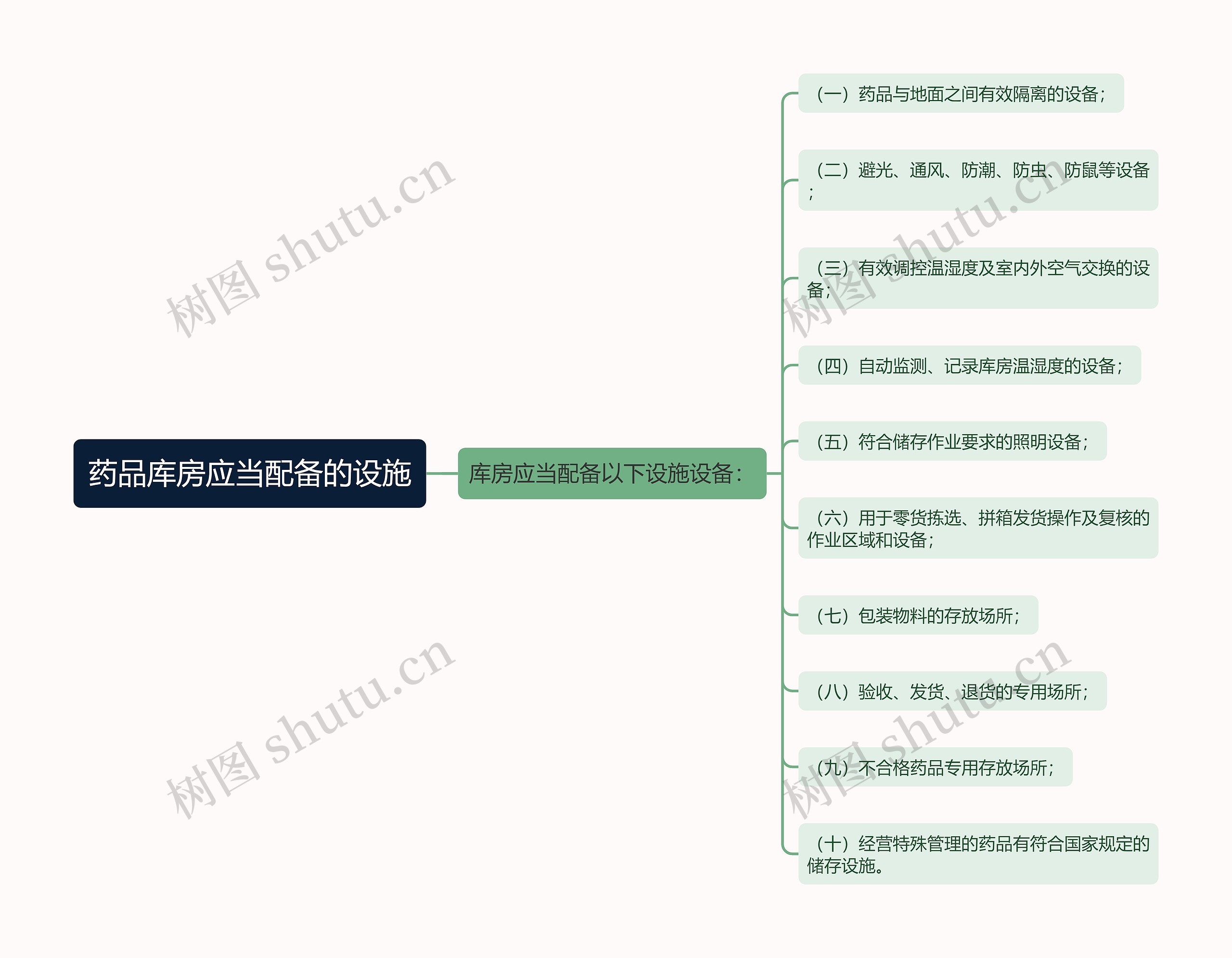 药品库房应当配备的设施