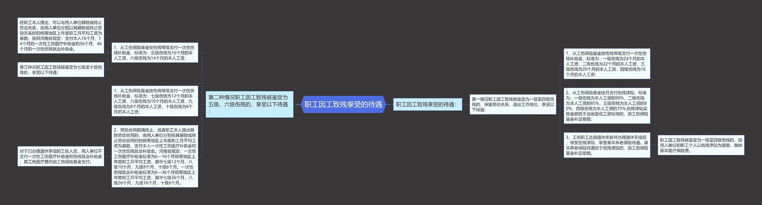 职工因工致残享受的待遇 职工因工致残享受的待遇