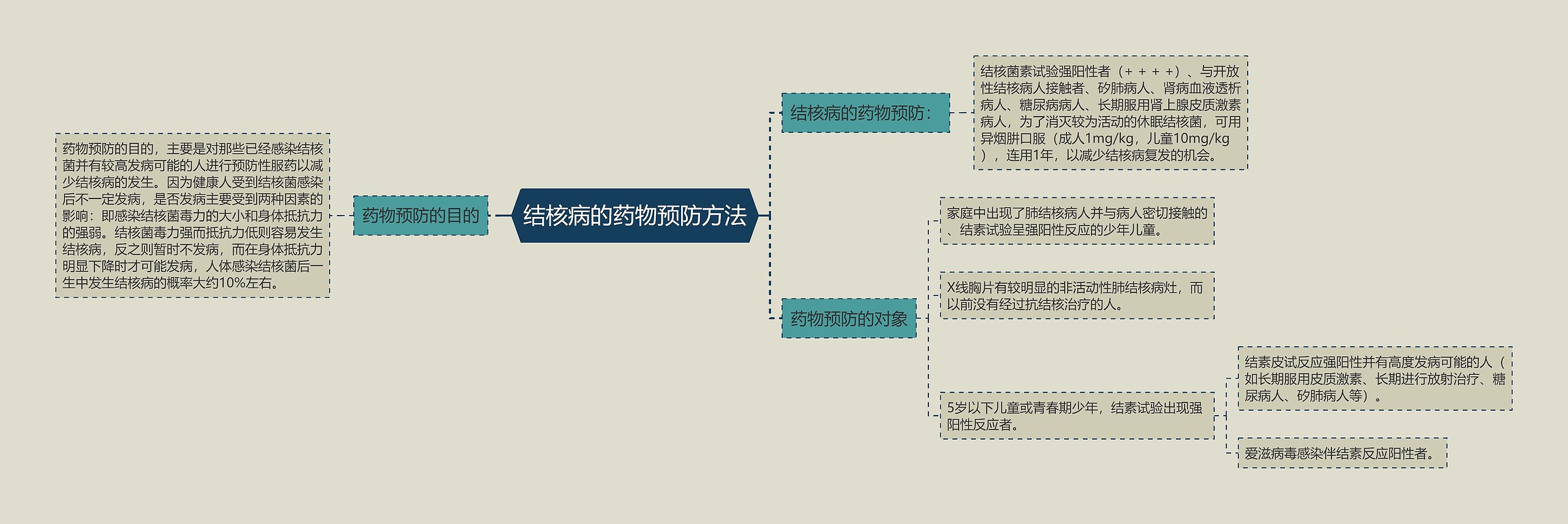 结核病的药物预防方法思维导图