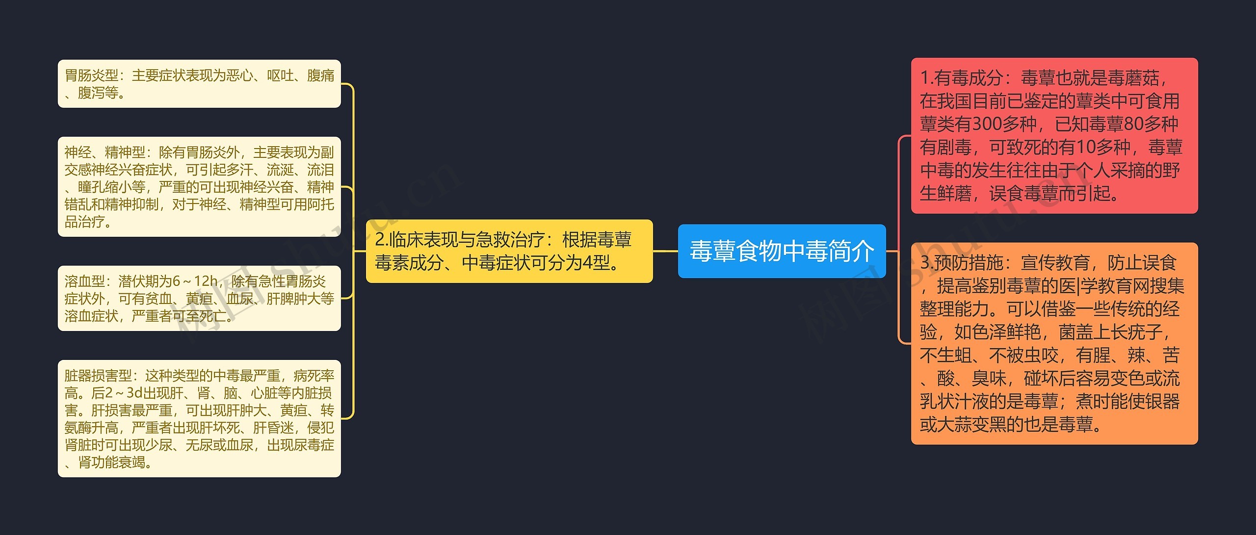 毒蕈食物中毒简介思维导图