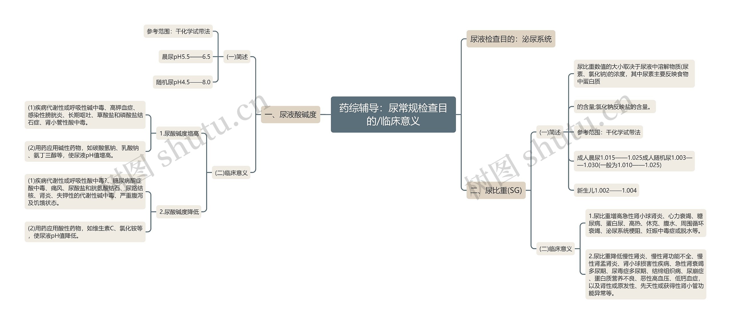 药综辅导：尿常规检查目的/临床意义思维导图