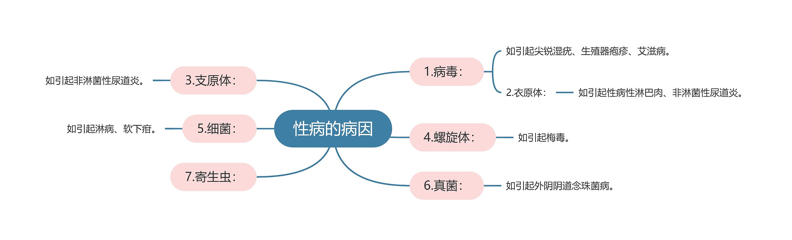 性病的病因思维导图