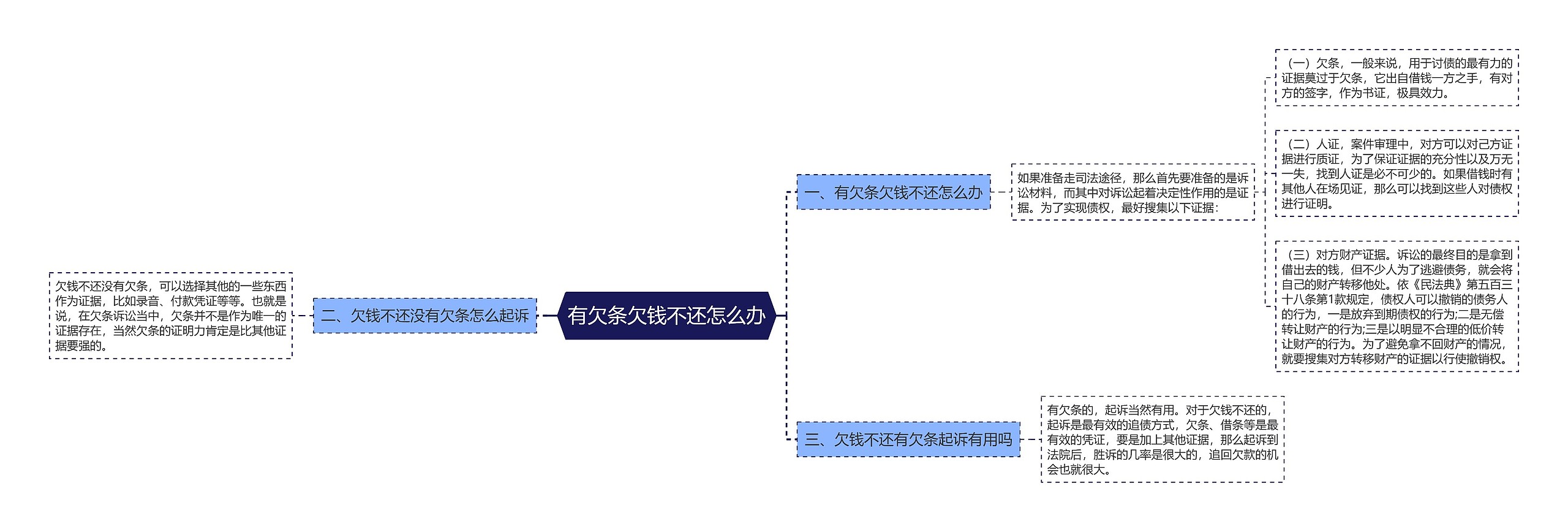 有欠条欠钱不还怎么办思维导图