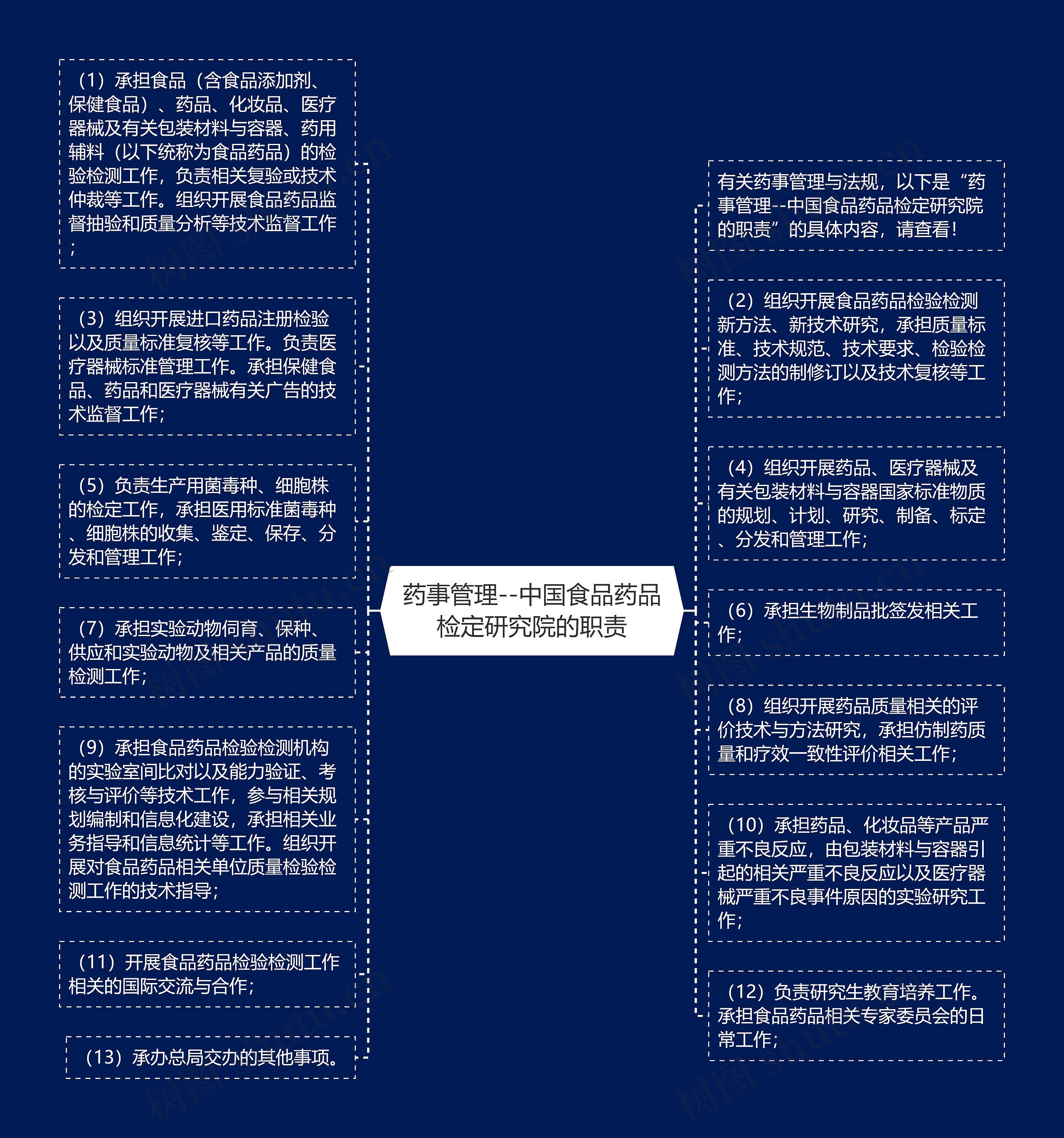 药事管理--中国食品药品检定研究院的职责思维导图