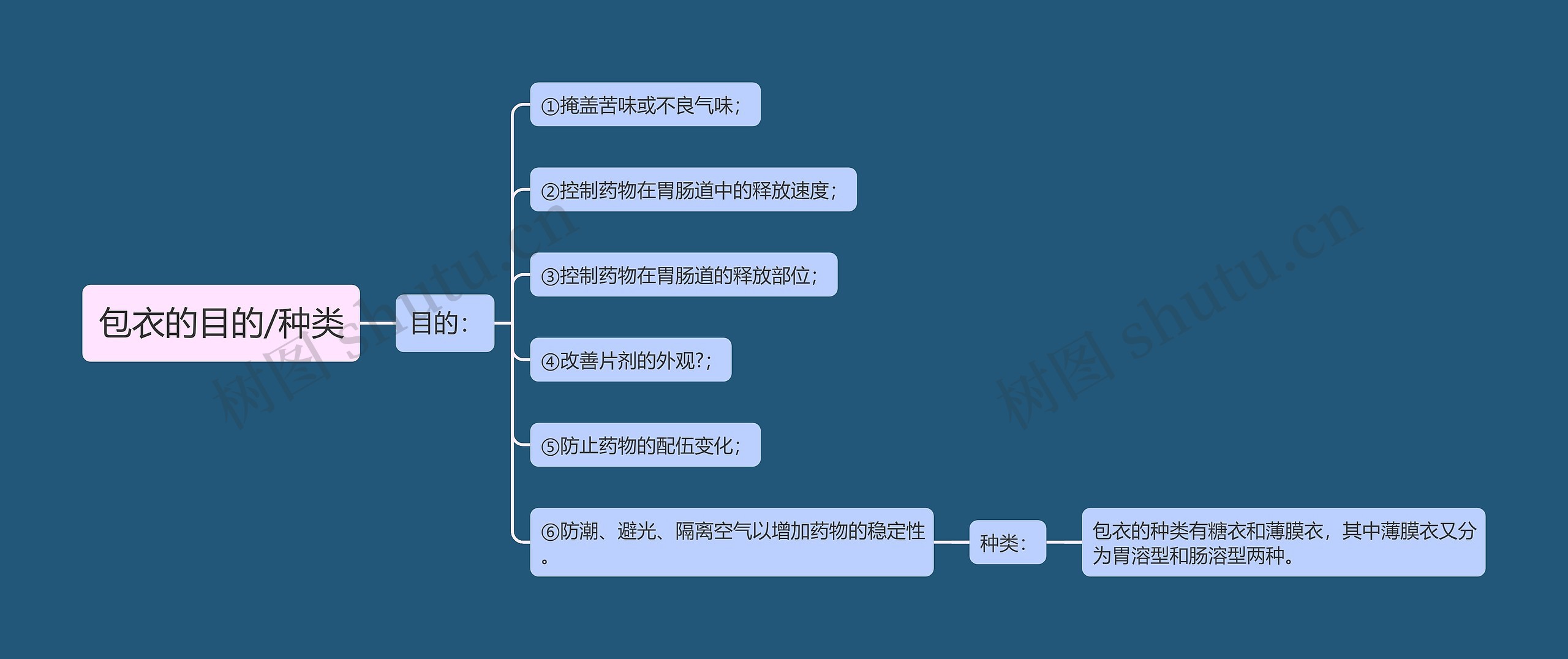 包衣的目的/种类