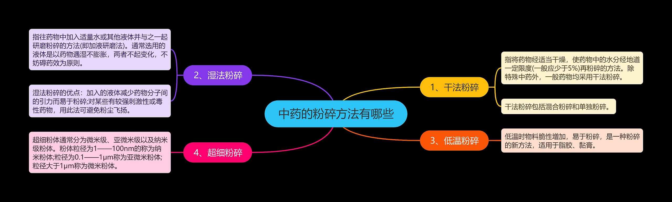 中药的粉碎方法有哪些 中药的粉碎方法有哪些