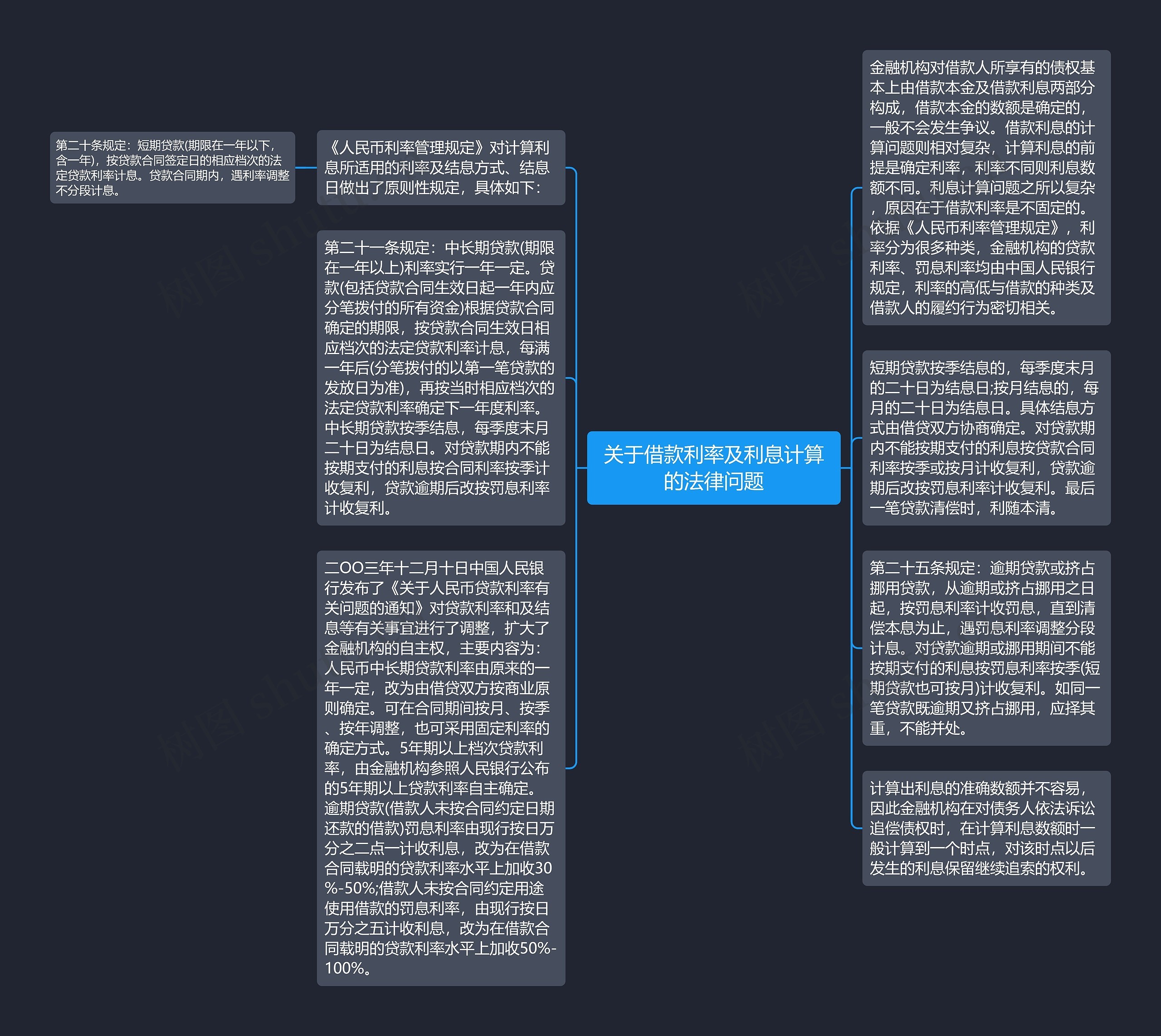 关于借款利率及利息计算的法律问题思维导图