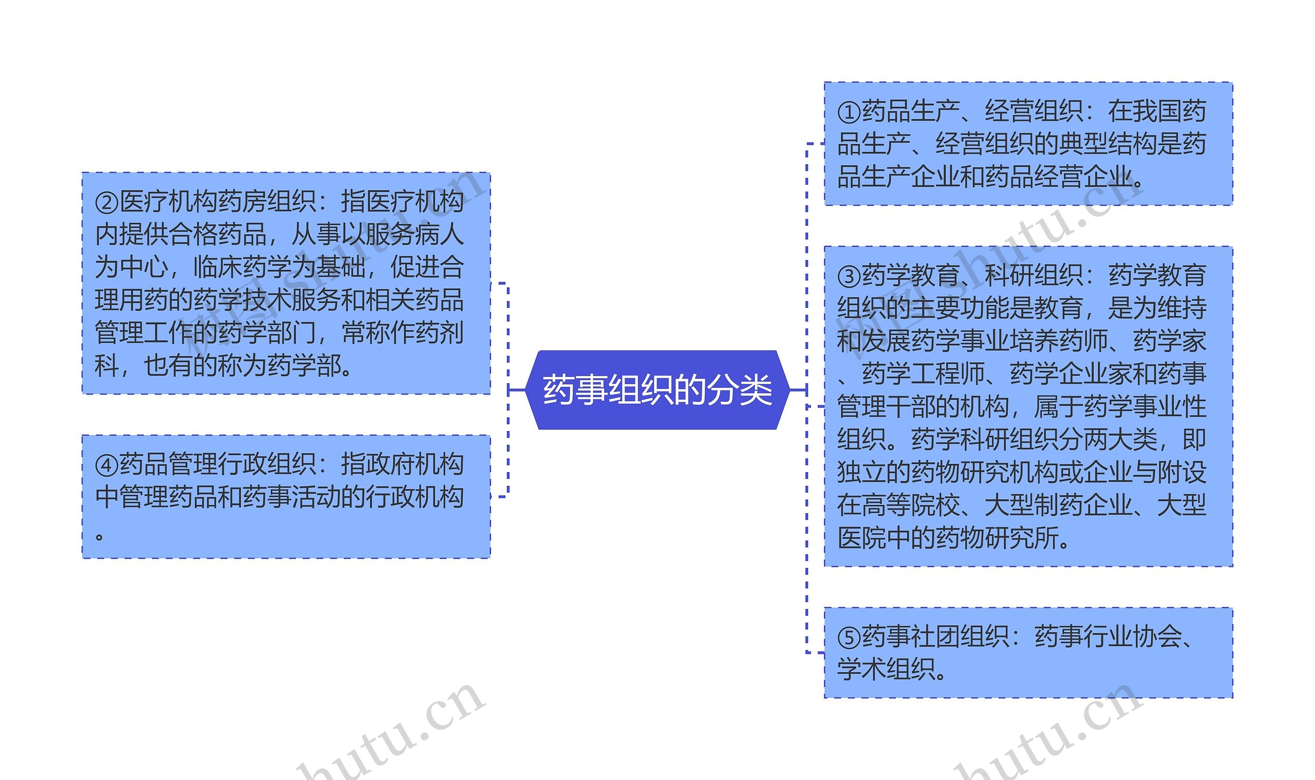 药事组织的分类思维导图