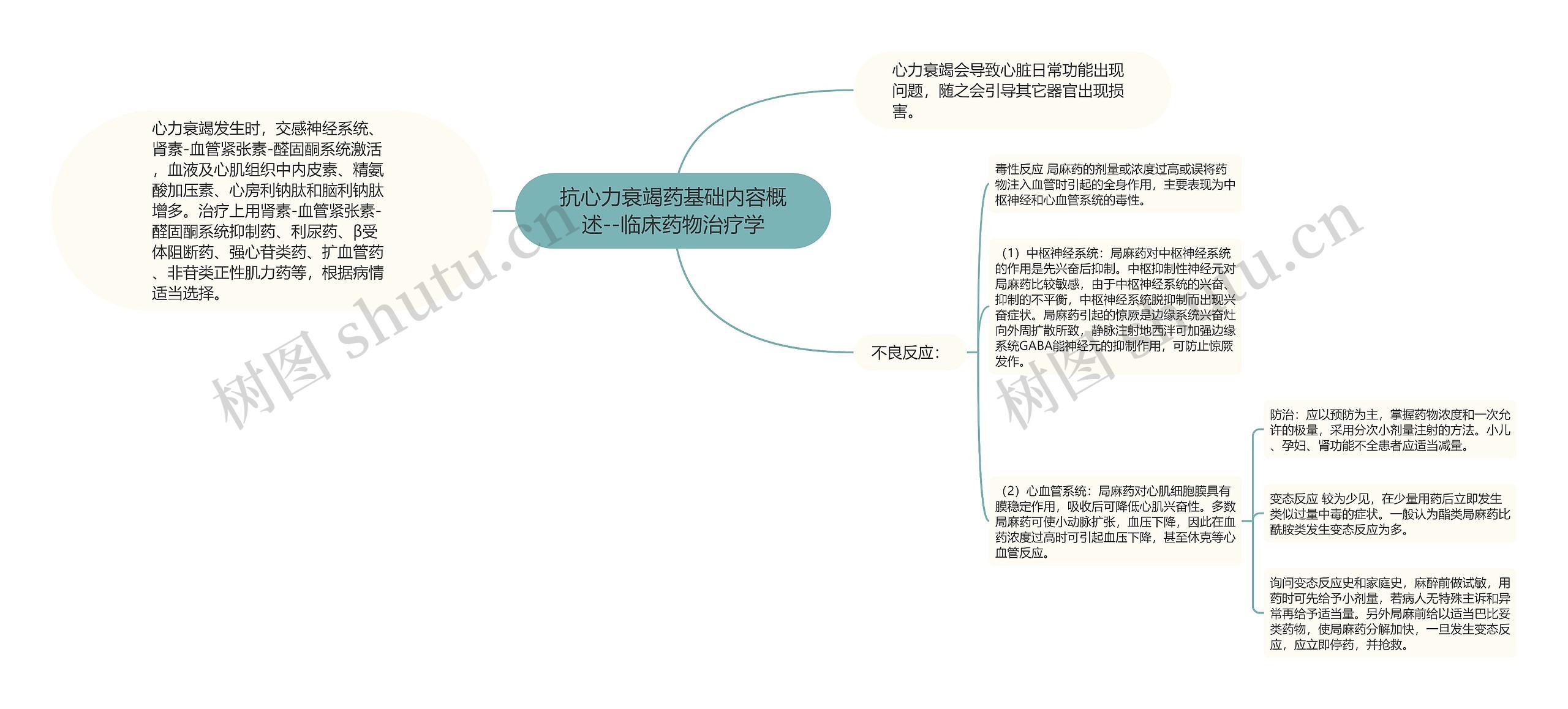 抗心力衰竭药基础内容概述--临床药物治疗学思维导图