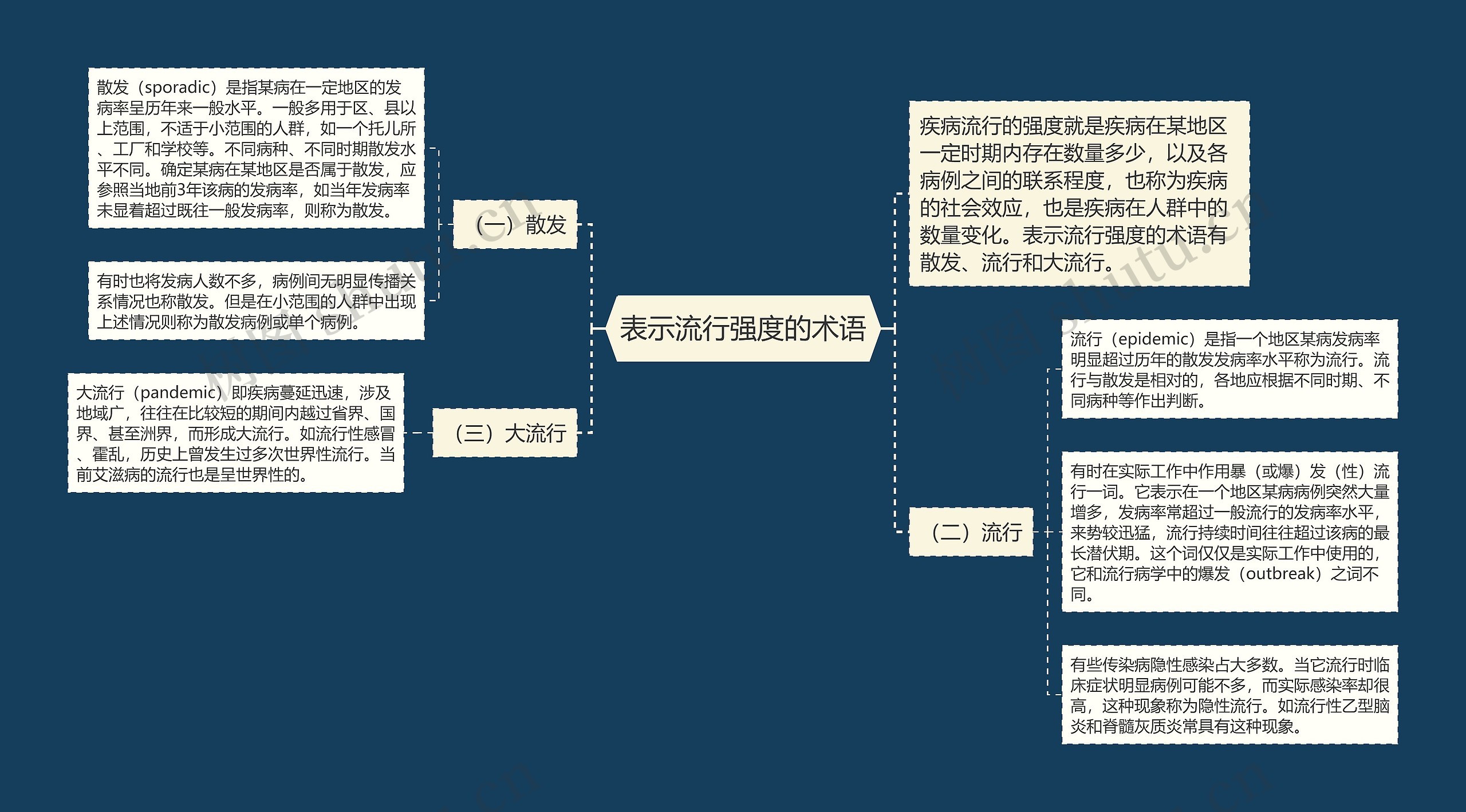 表示流行强度的术语