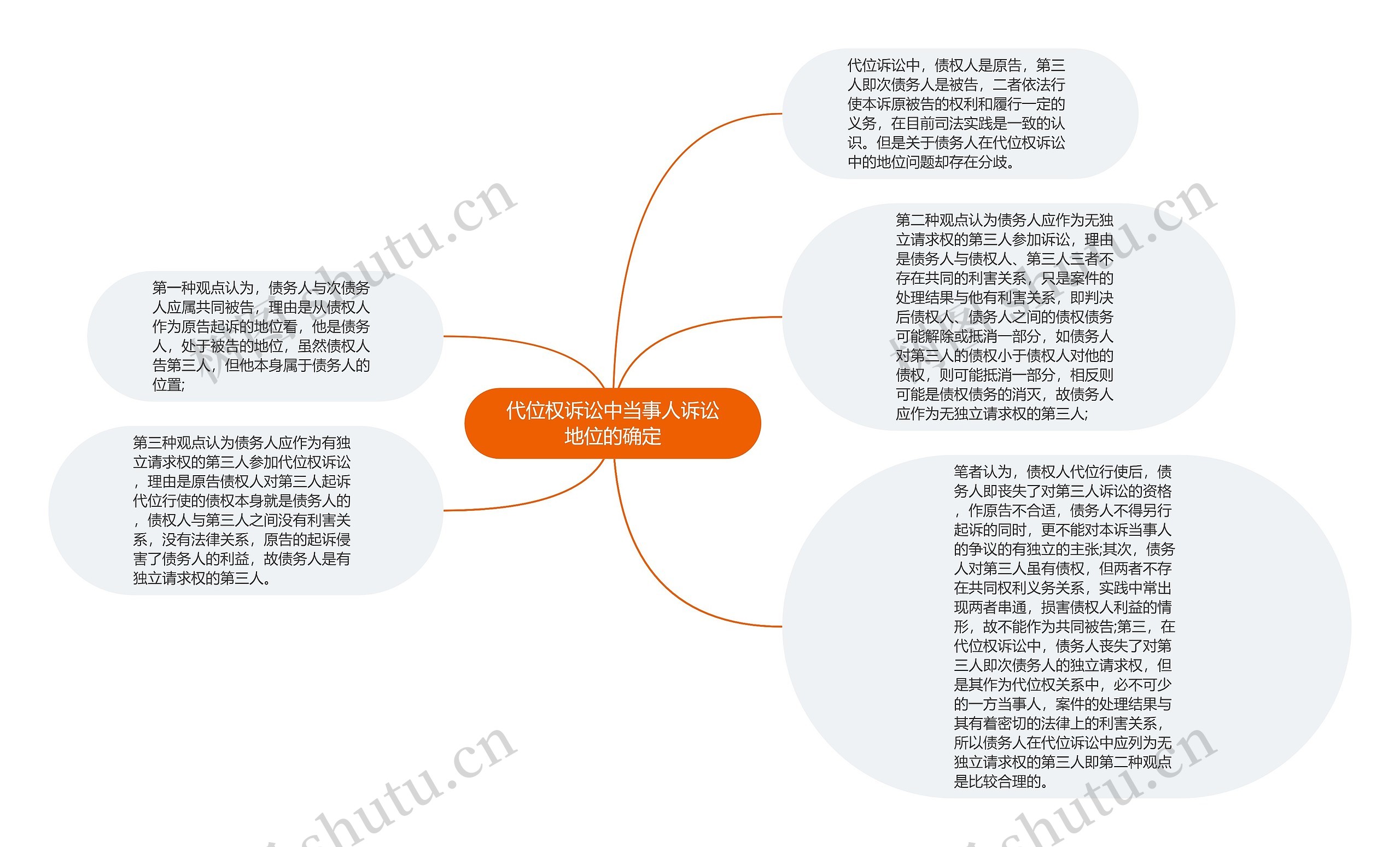 代位权诉讼中当事人诉讼地位的确定思维导图