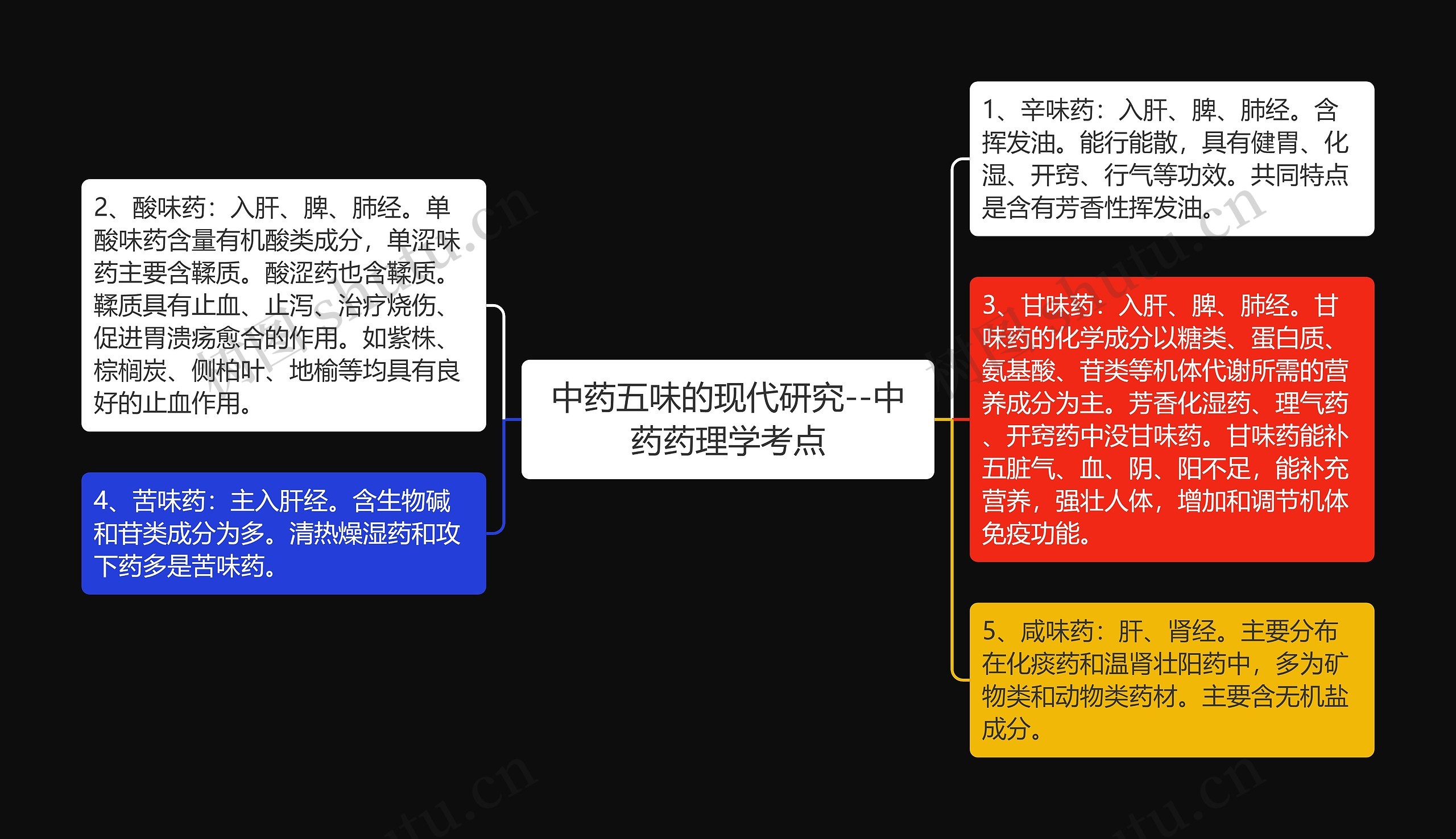 中药五味的现代研究--中药药理学考点