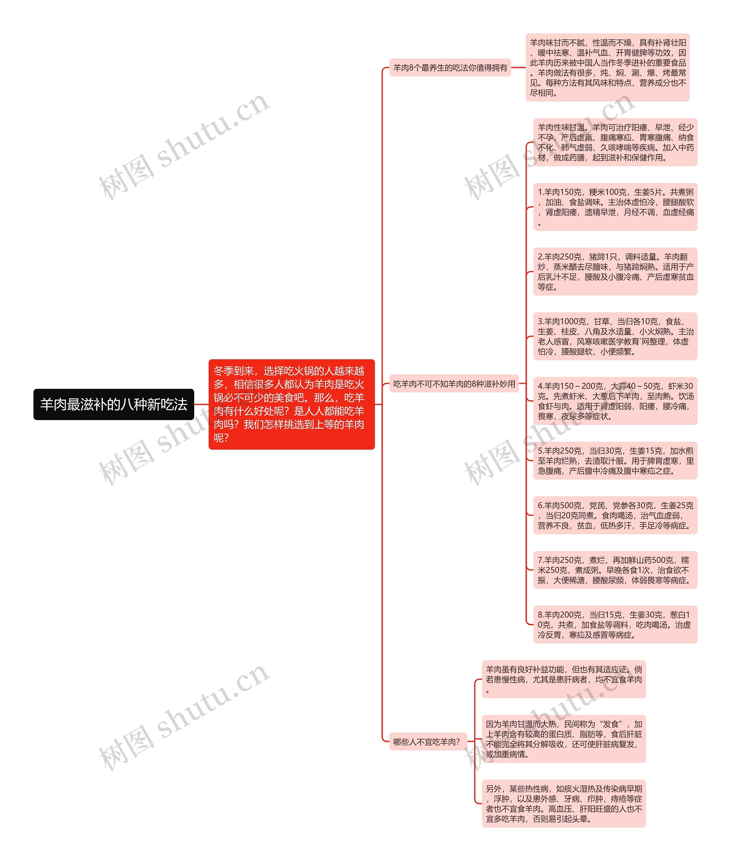 羊肉最滋补的八种新吃法思维导图