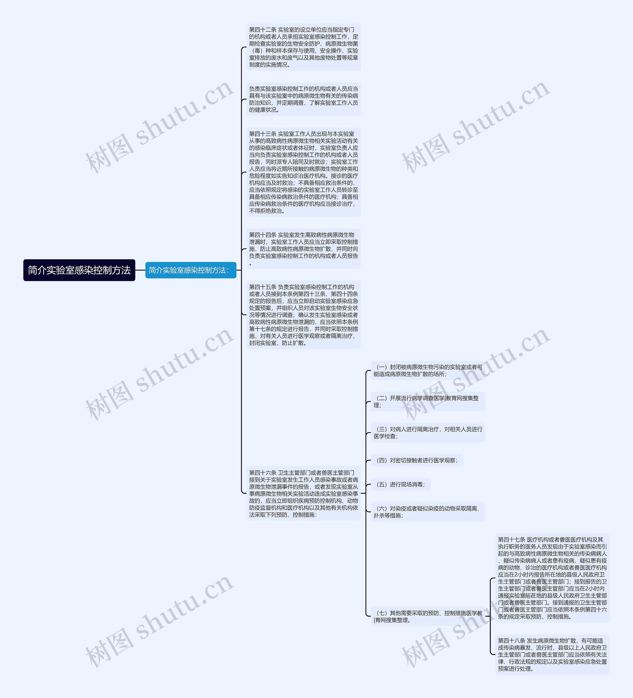 简介实验室感染控制方法思维导图
