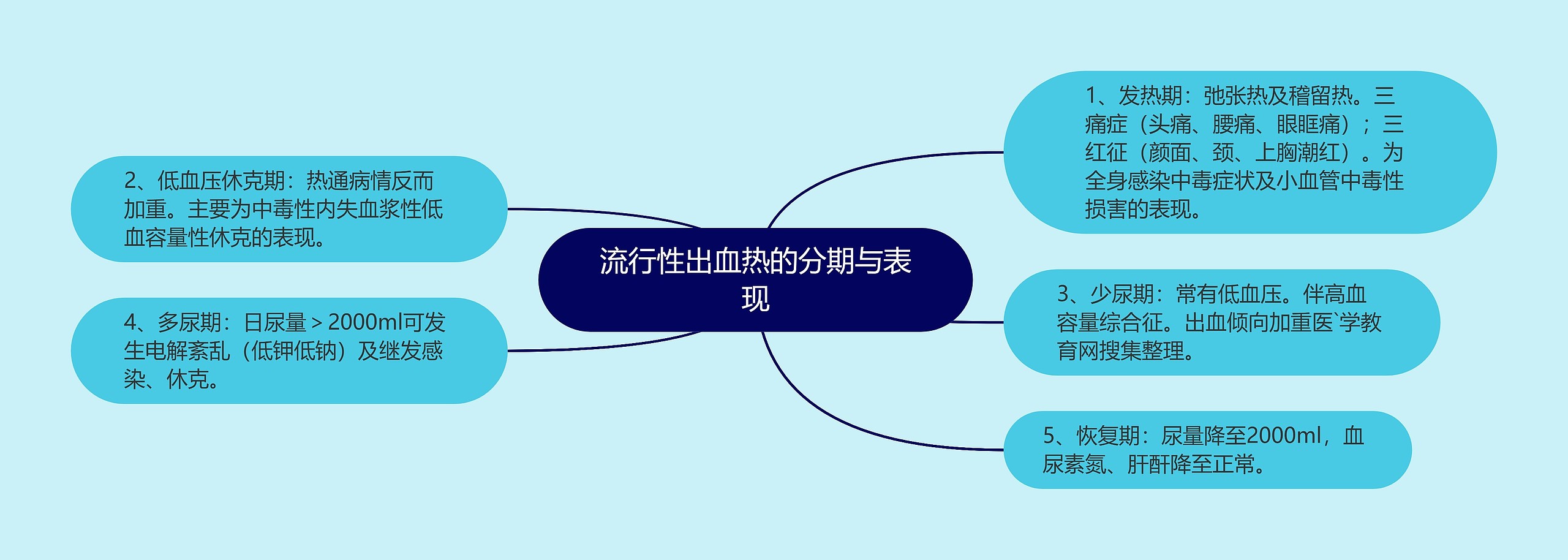 流行性出血热的分期与表现 流行性出血热的分期与表现