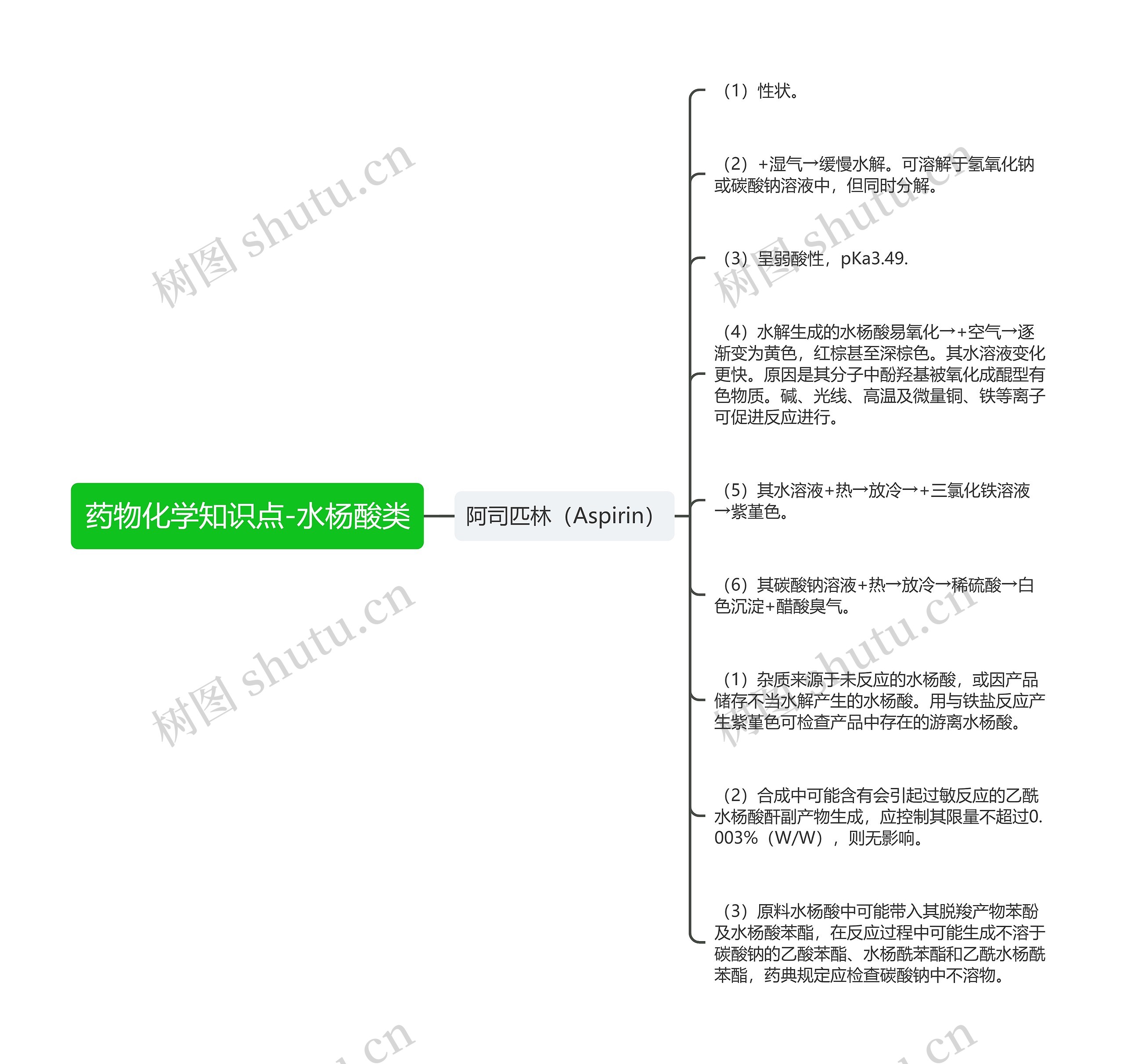 药物化学知识点-水杨酸类