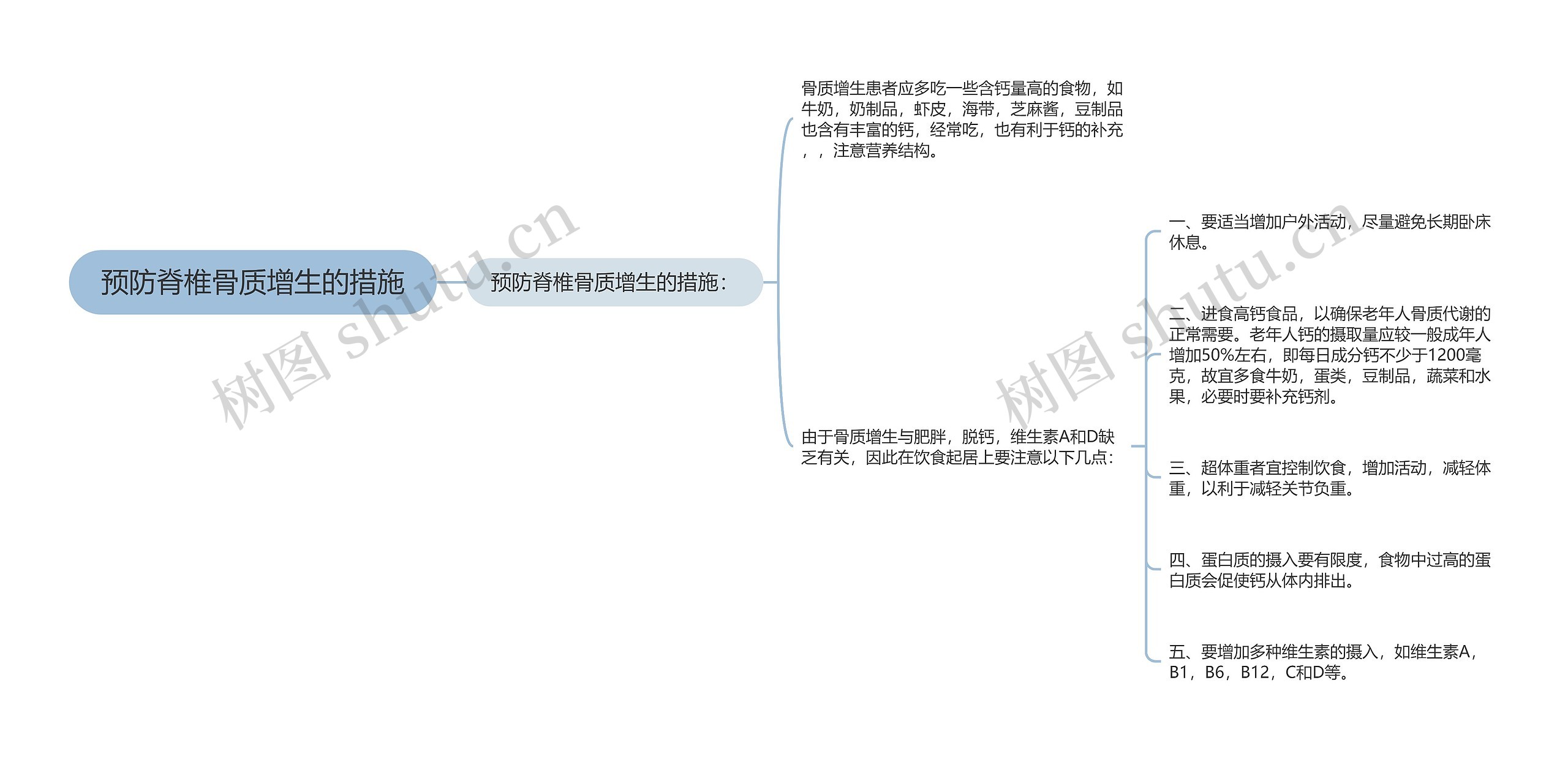 预防脊椎骨质增生的措施思维导图