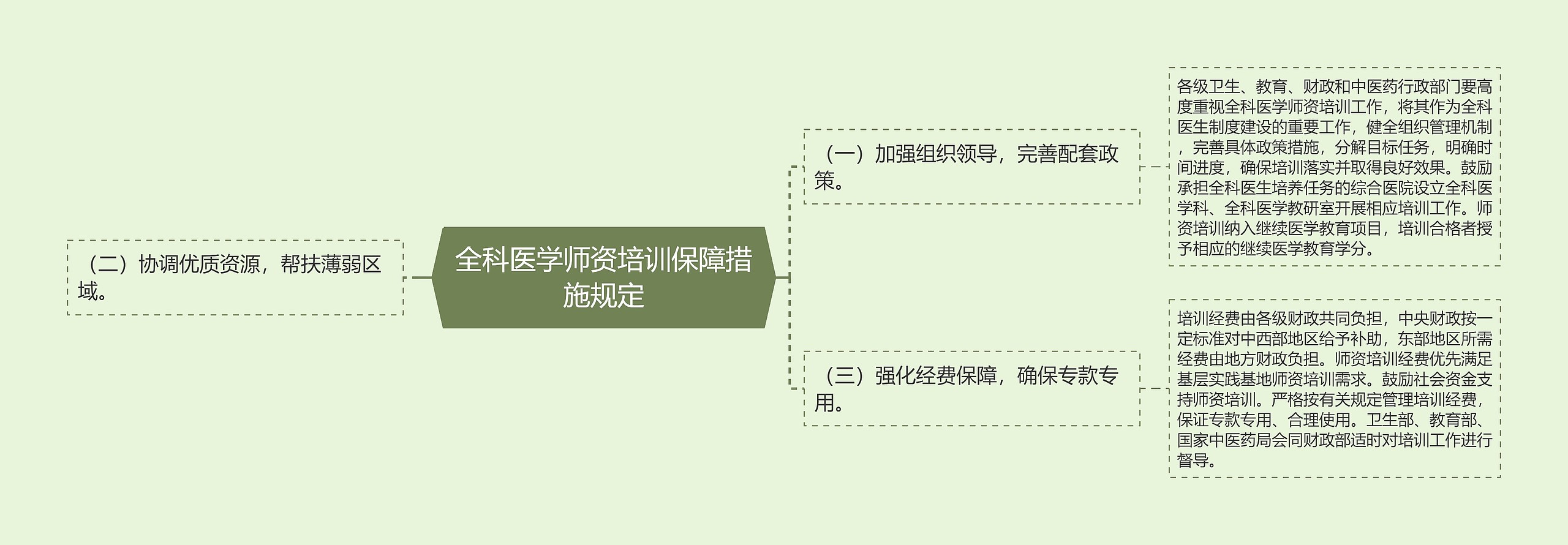 全科医学师资培训保障措施规定思维导图