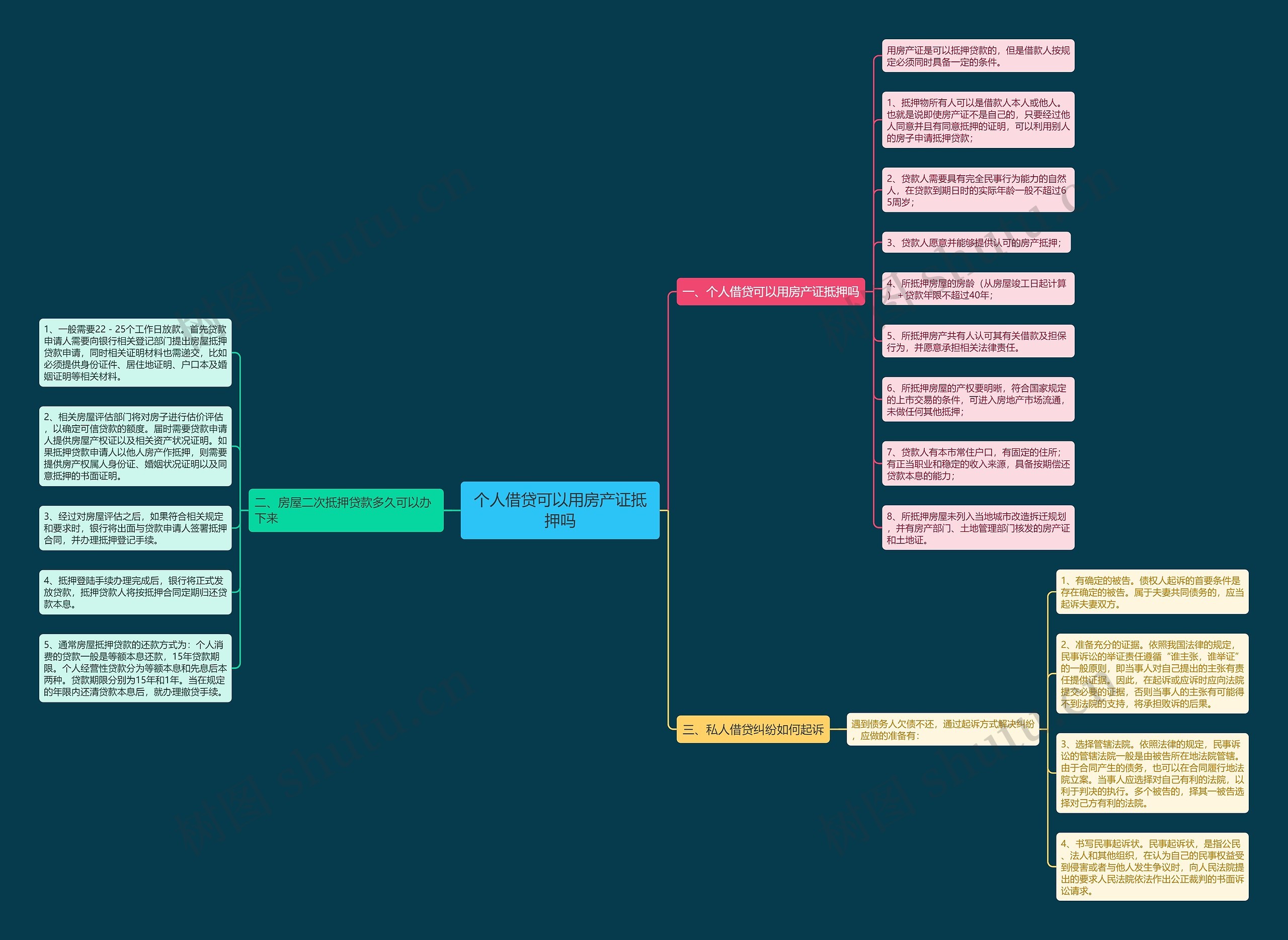 个人借贷可以用房产证抵押吗思维导图