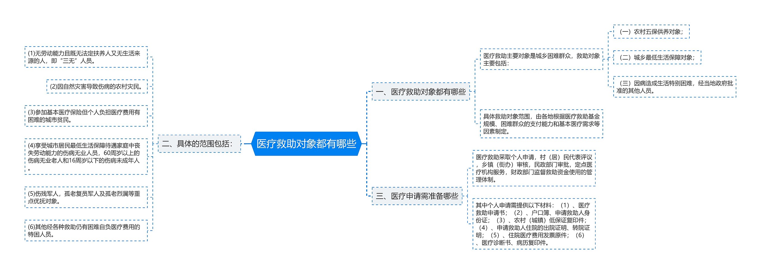 医疗救助对象都有哪些思维导图