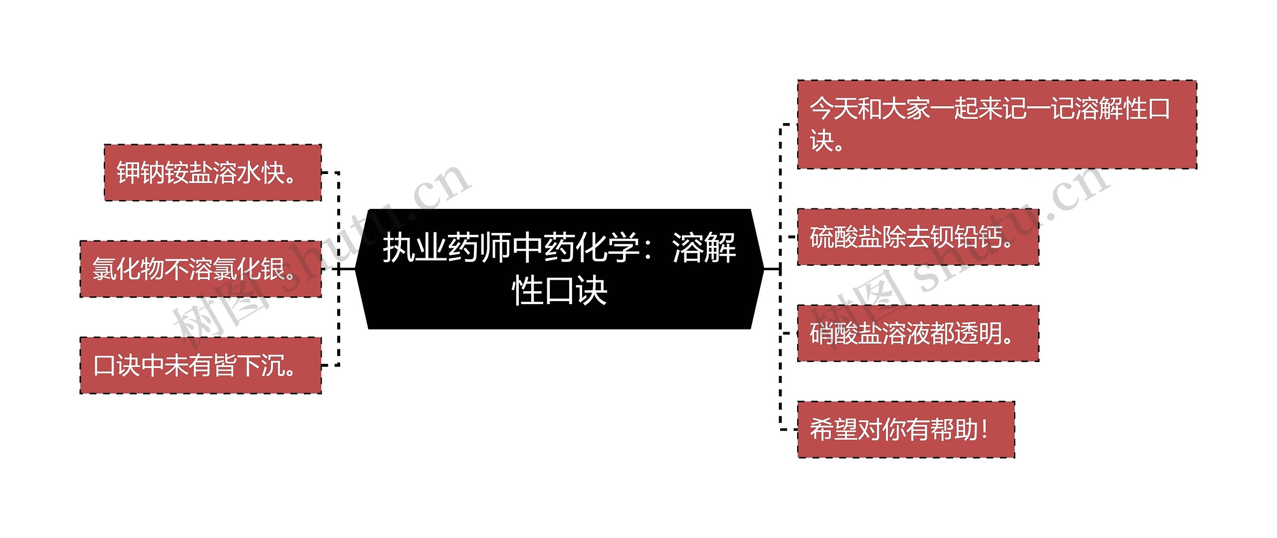 执业药师中药化学：溶解性口诀思维导图